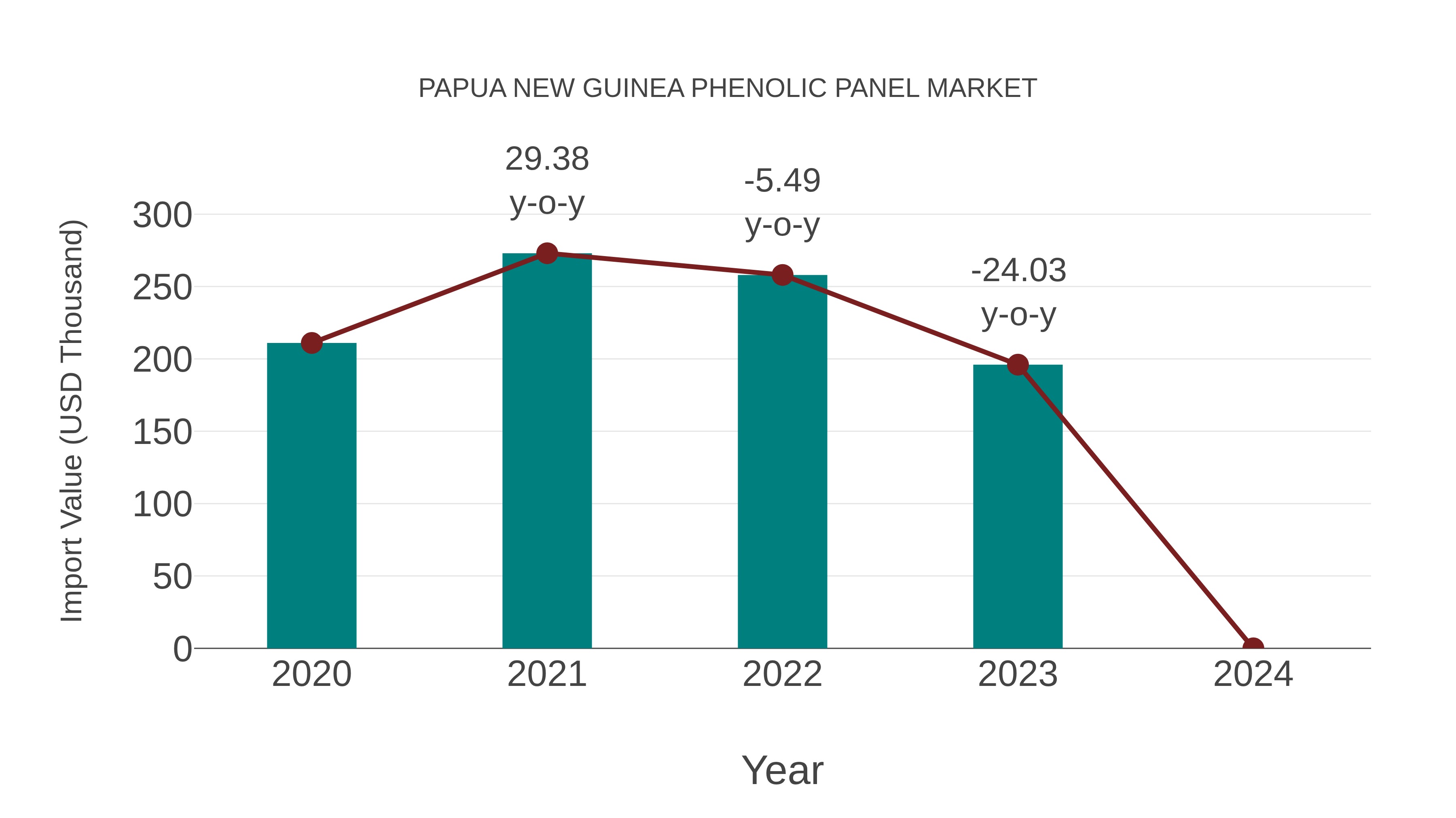  Papua New Guinea Phenolic Panel Market: Import Trend Analysis