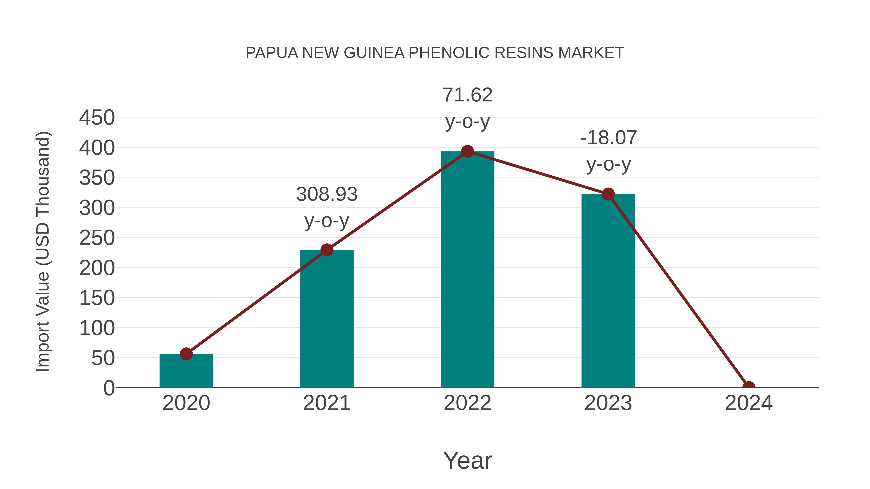  Papua New Guinea Phenolic Resins Market: Import Trend Analysis