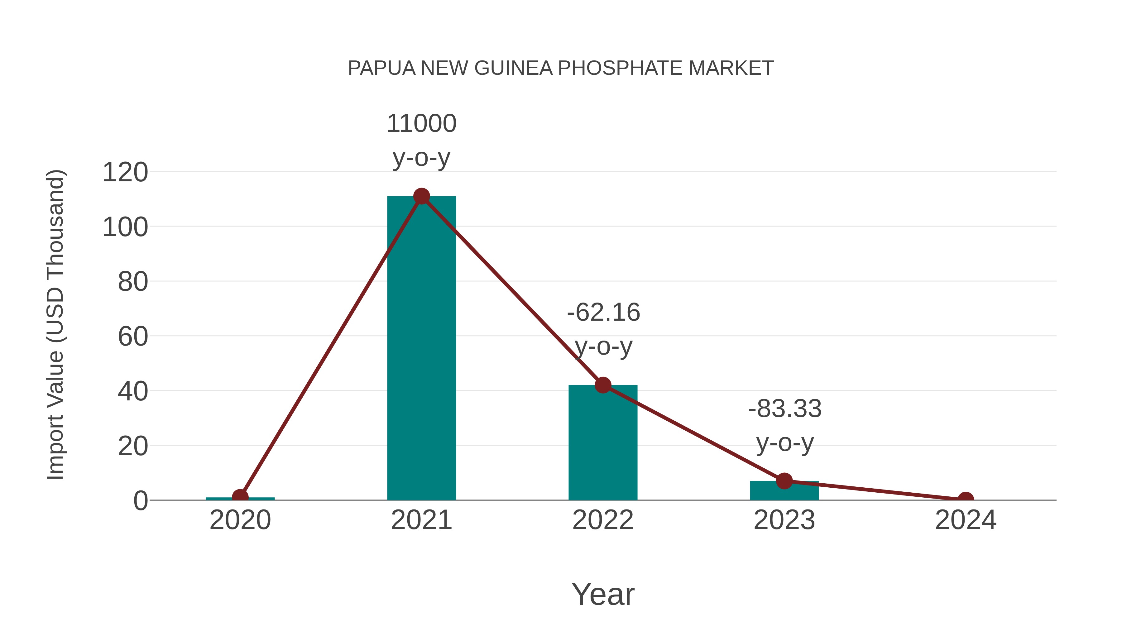 Papua New Guinea Phosphate Market: Import Trend Analysis
