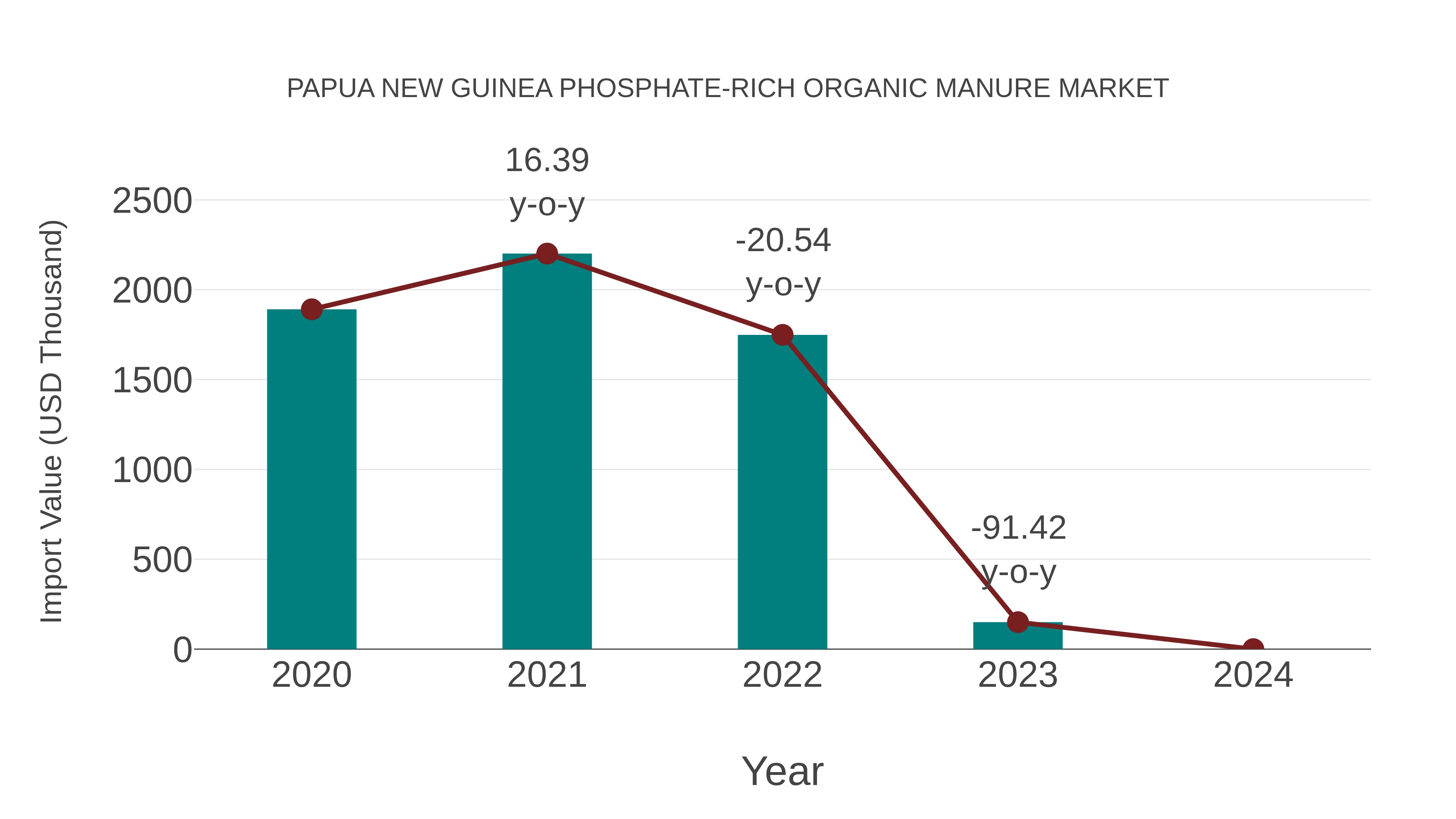 Papua New Guinea Phosphate-rich Organic Manure Market: Import Trend Analysis