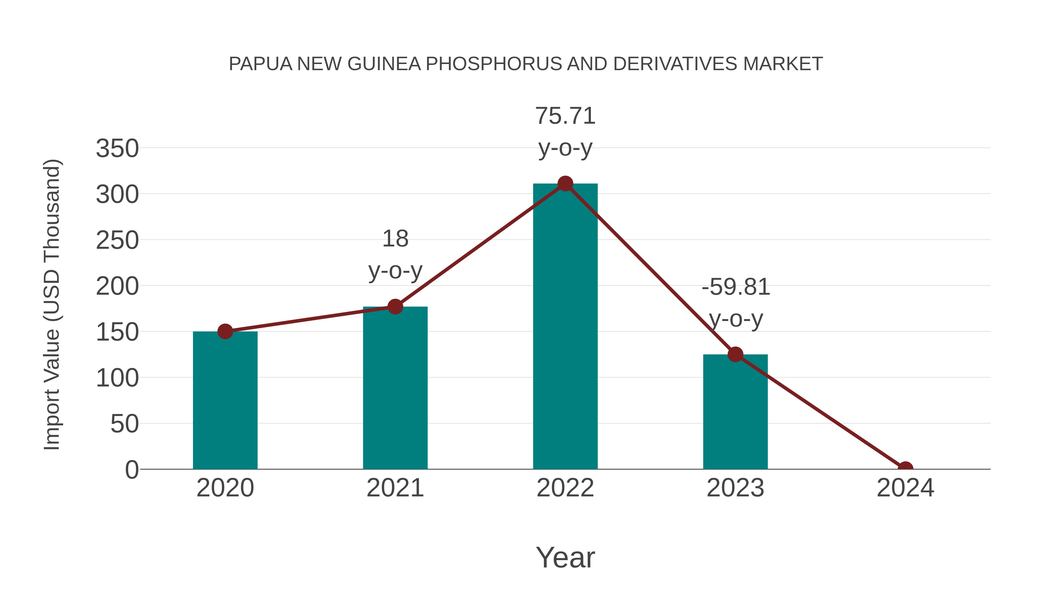 Papua New Guinea Phosphorus and Derivatives Market: Import Trend Analysis