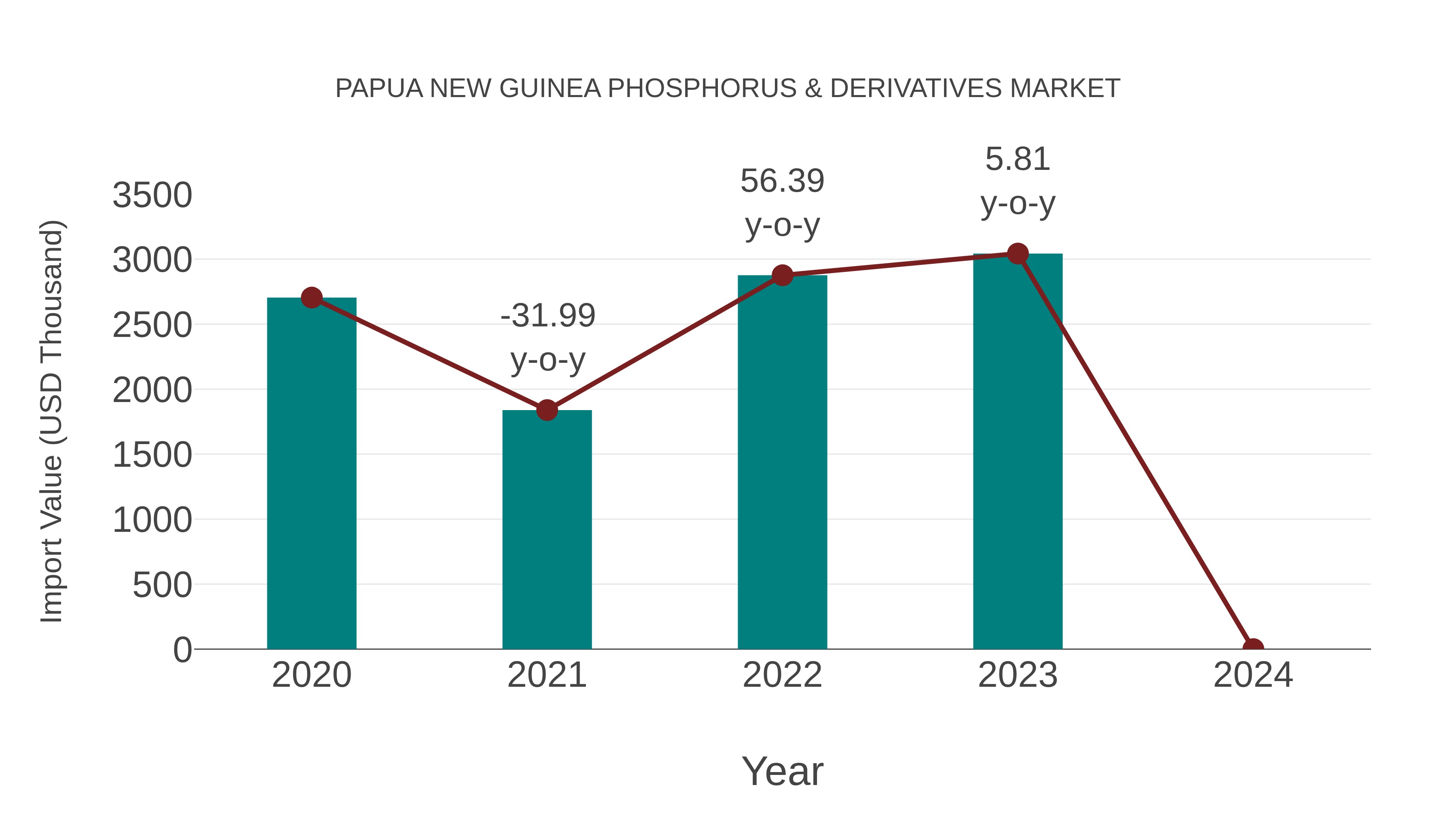  Papua New Guinea Phosphorus & Derivatives Market: Import Trend Analysis