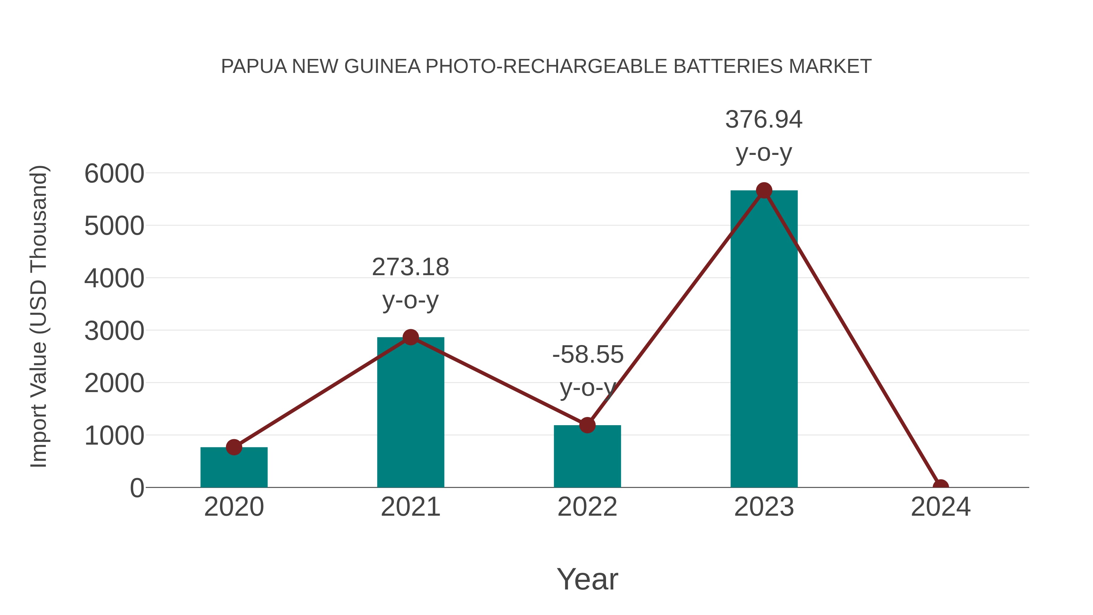 Papua New Guinea Photo-rechargeable Batteries Market: Import Trend Analysis