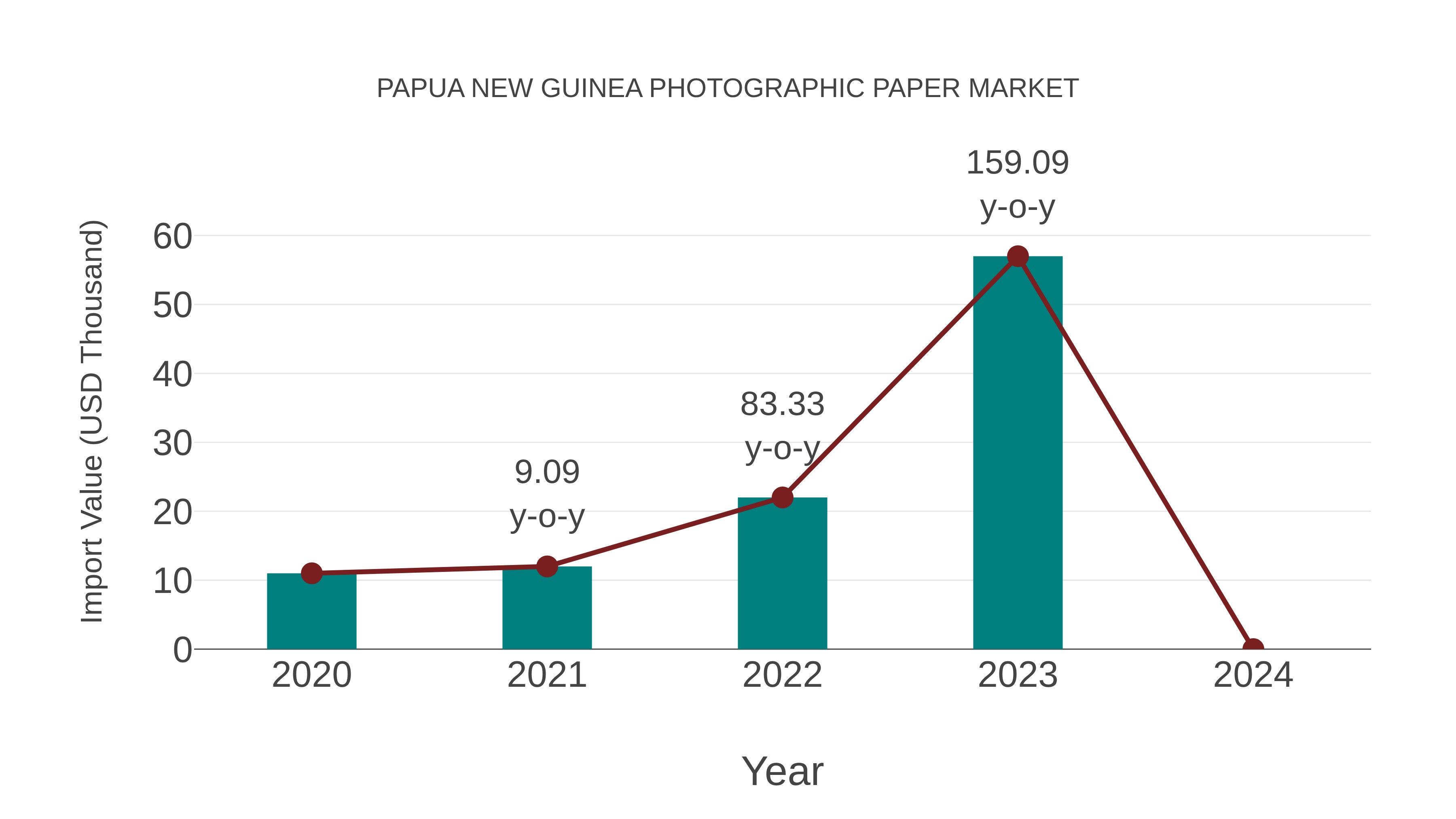 Papua New Guinea Photographic Paper Market: Import Trend Analysis