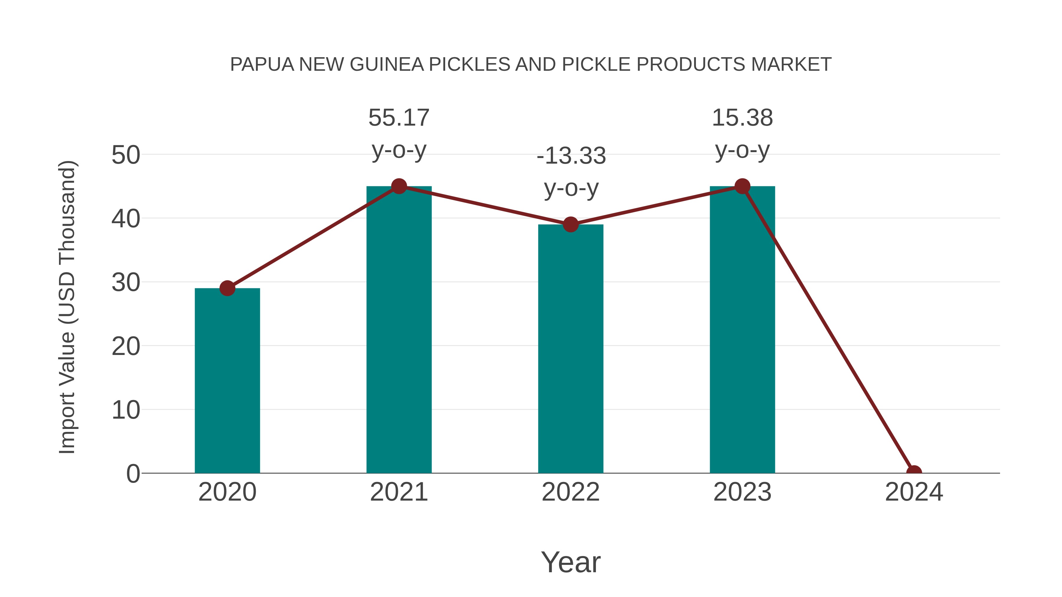 Papua New Guinea Pickles and Pickle Products Market: Import Trend Analysis