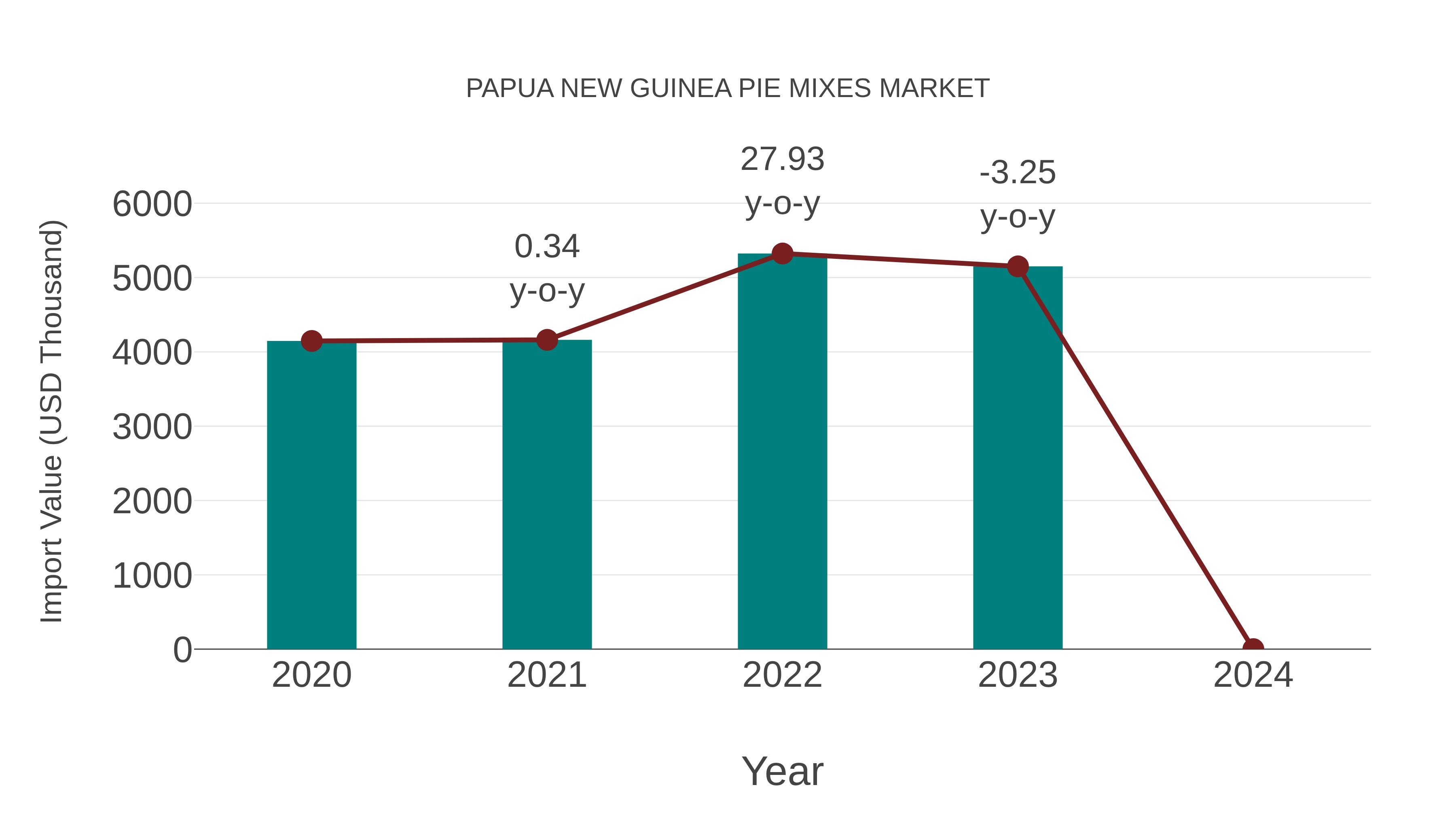  Papua New Guinea Pie Mixes Market: Import Trend Analysis