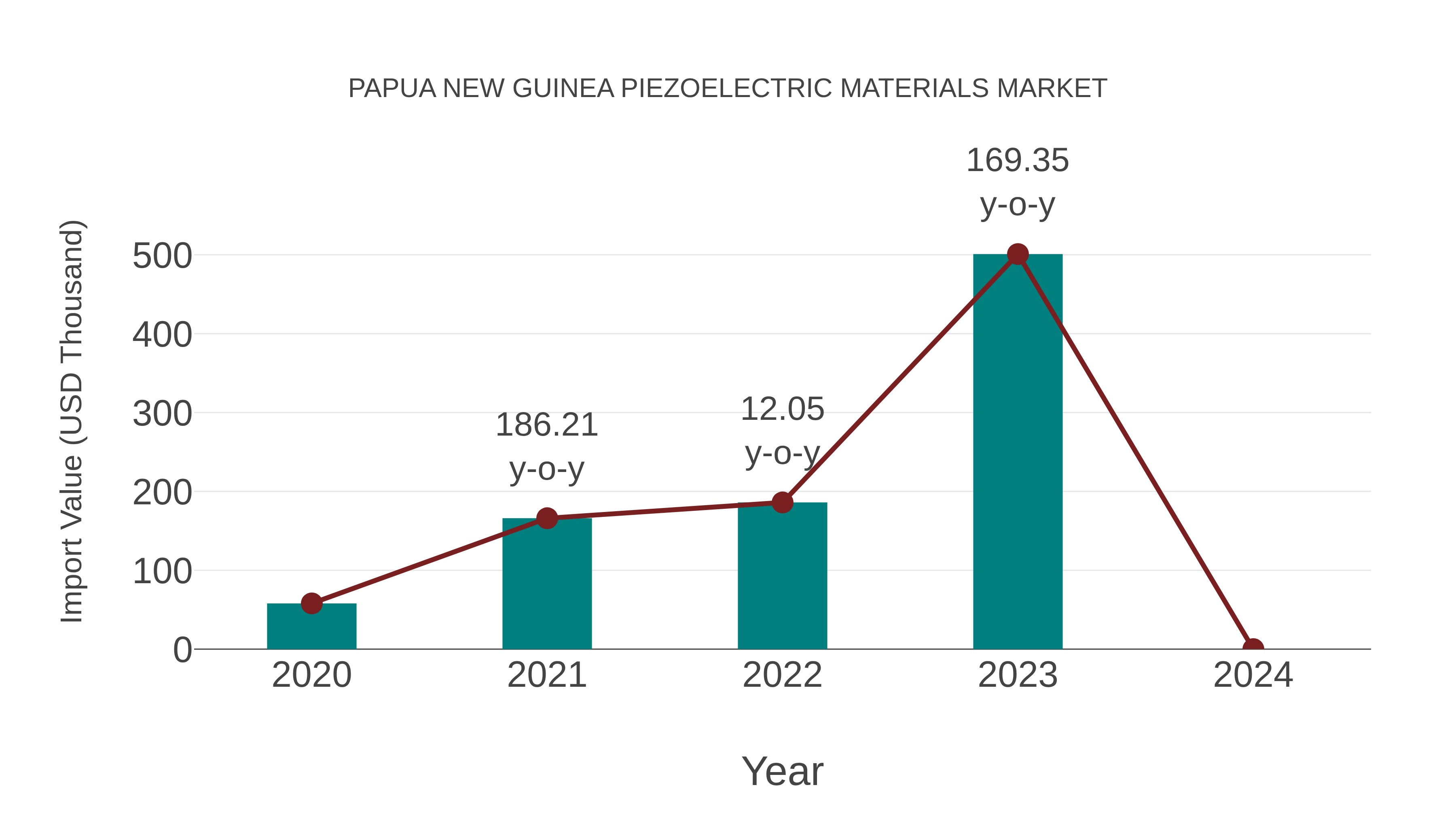  Papua New Guinea Piezoelectric Materials Market: Import Trend Analysis
