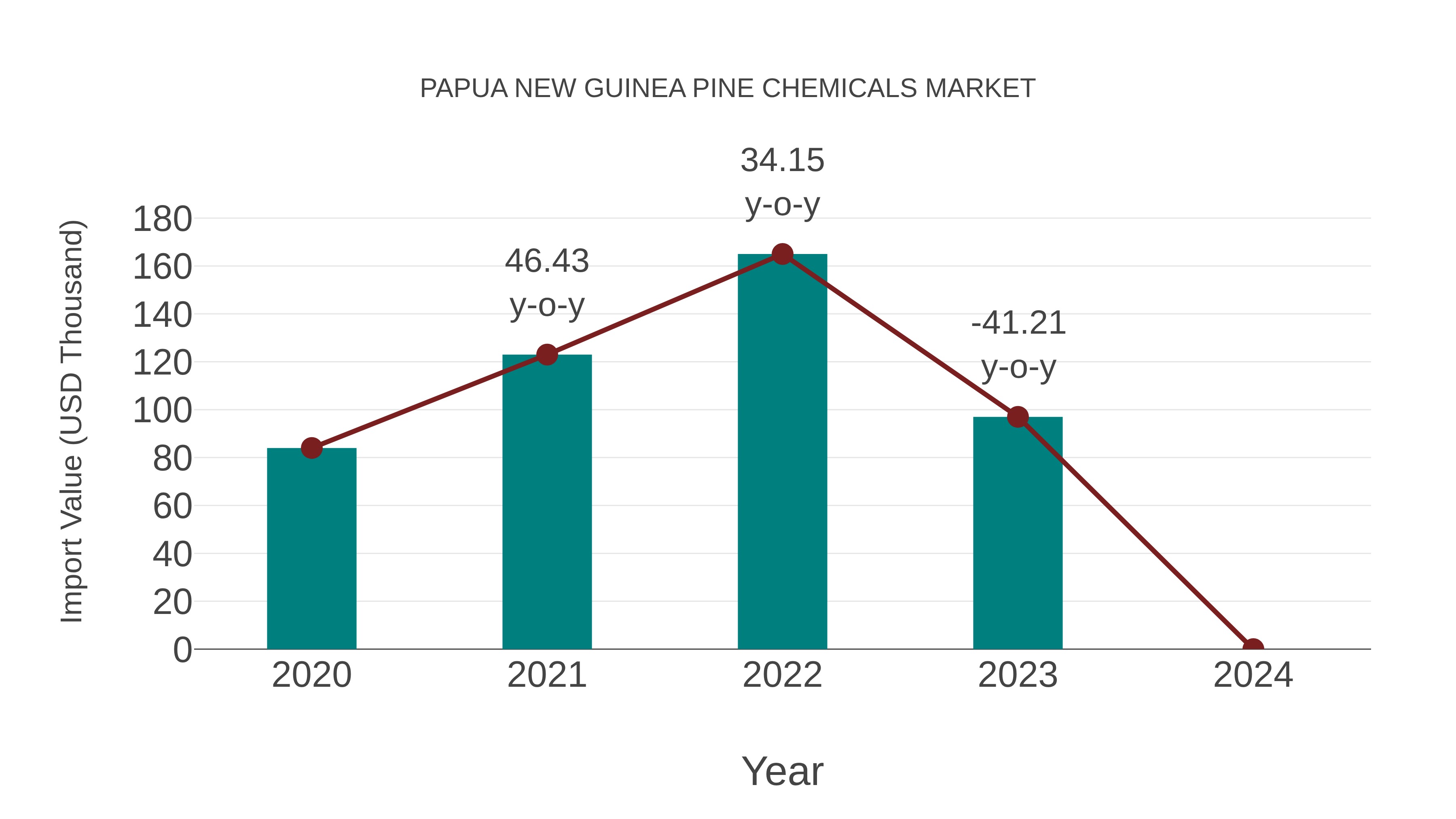  Papua New Guinea Pine Chemicals Market: Import Trend Analysis