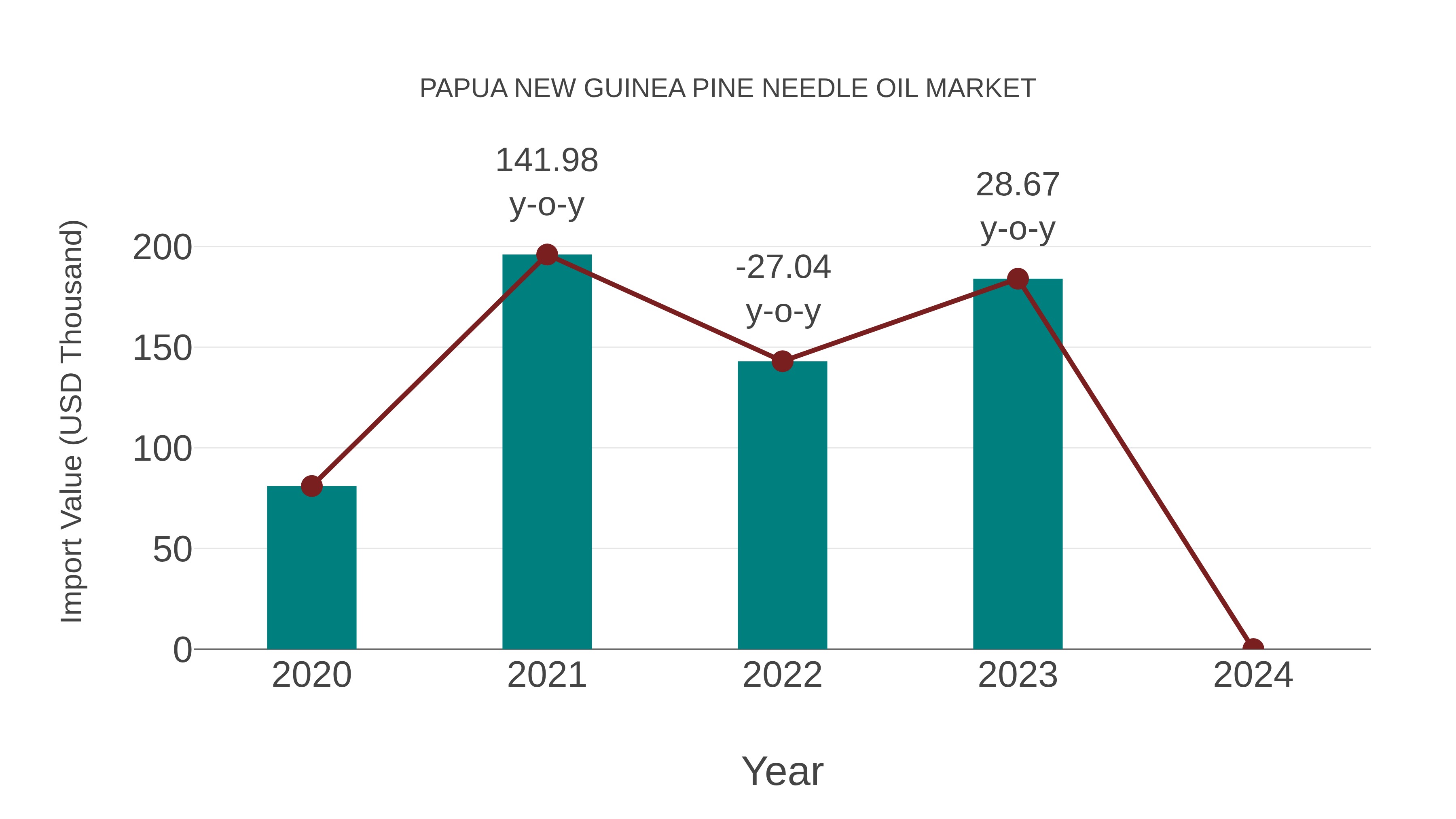 Papua New Guinea Pine Needle Oil Market: Import Trend Analysis