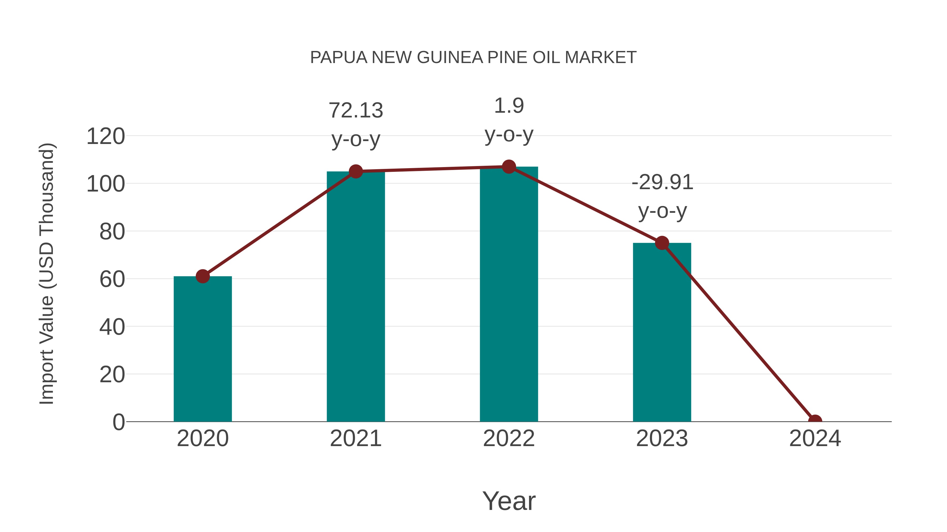 Papua New Guinea Pine Oil Market: Import Trend Analysis