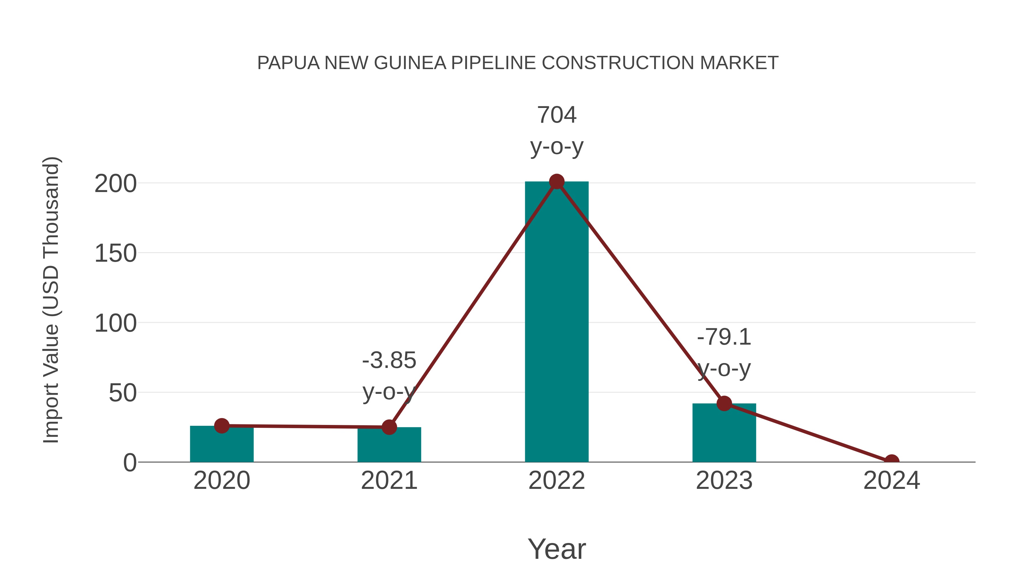  Papua New Guinea Pipeline Construction Market: Import Trend Analysis