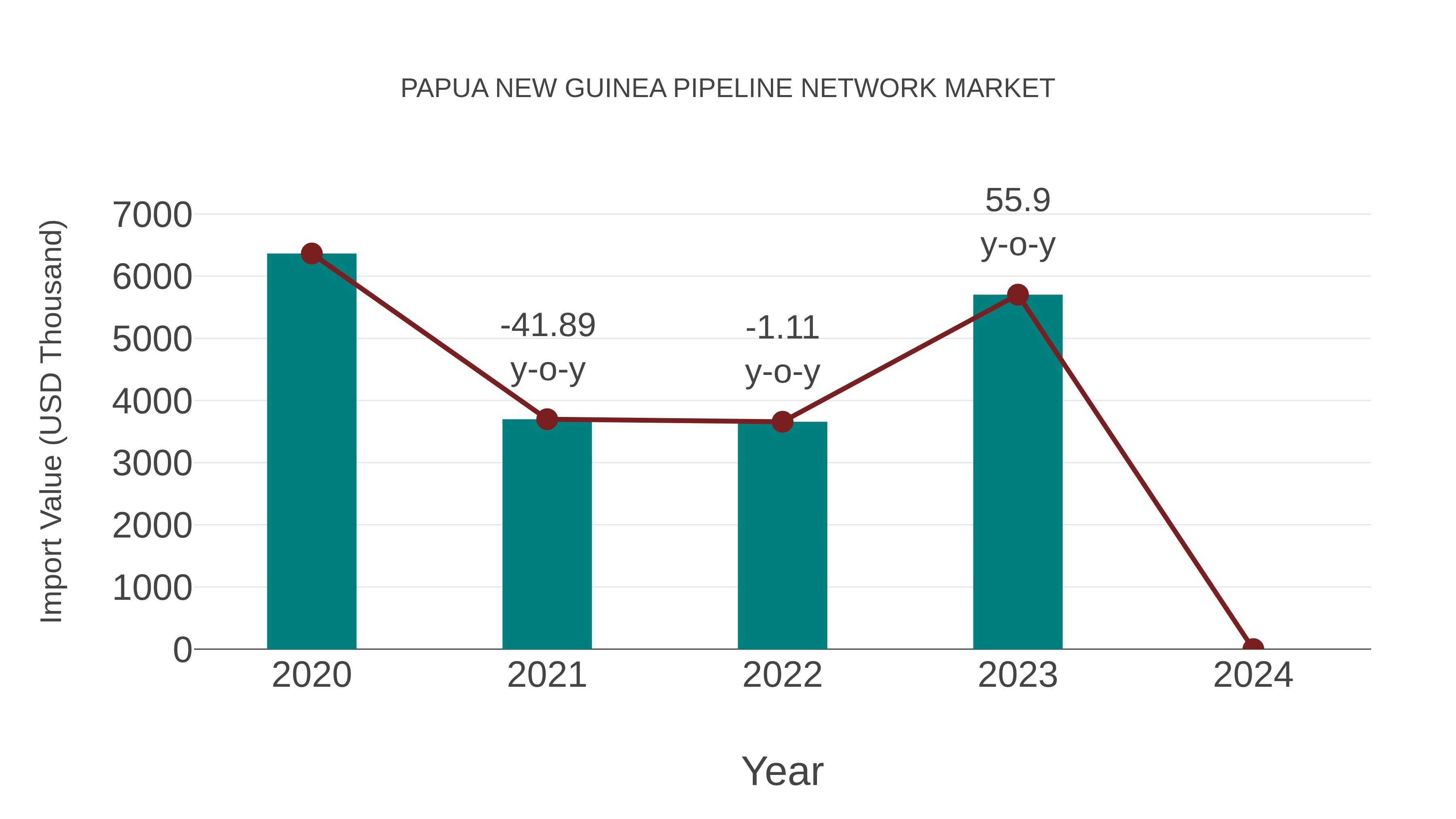  Papua New Guinea Pipeline Network Market: Import Trend Analysis