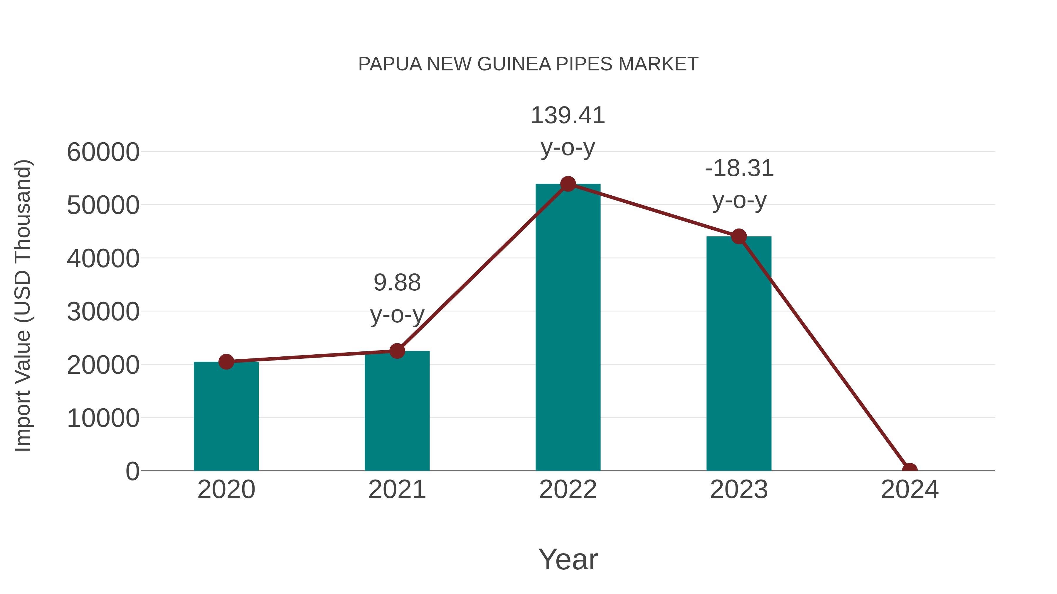  Papua New Guinea Pipes Market: Import Trend Analysis