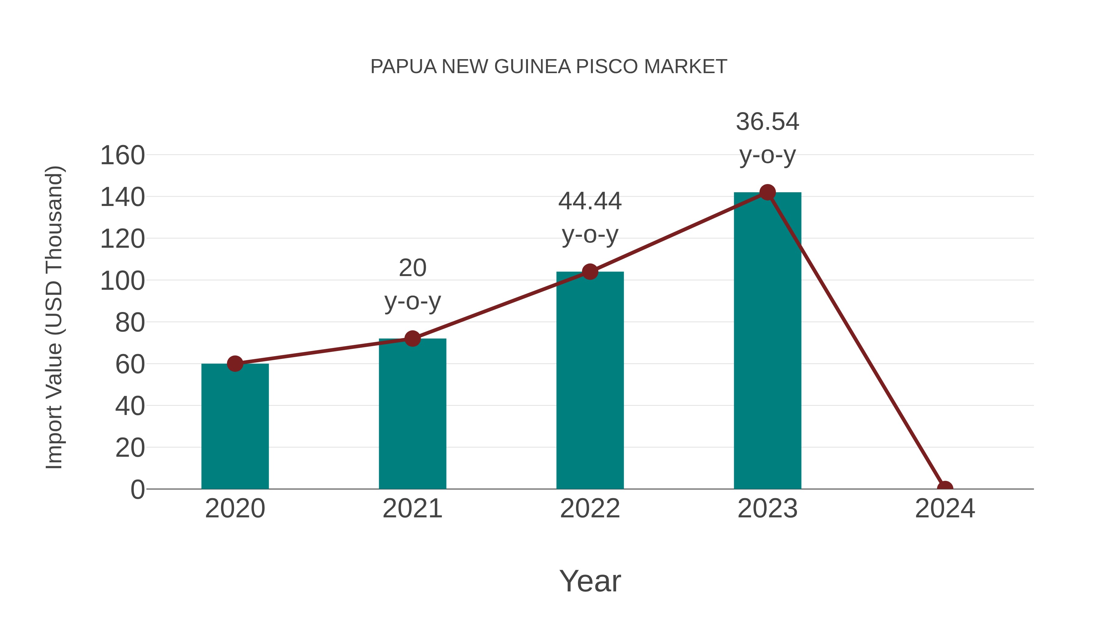  Papua New Guinea Pisco Market: Import Trend Analysis