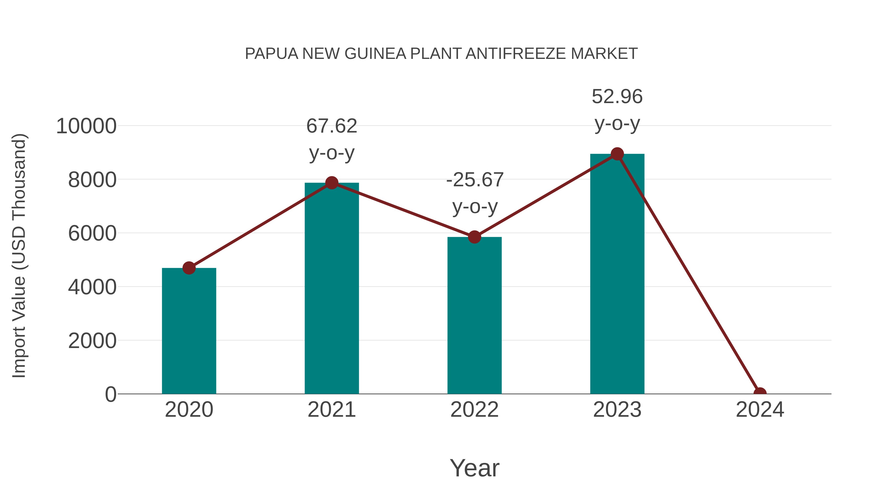Papua New Guinea Plant Antifreeze Market: Import Trend Analysis