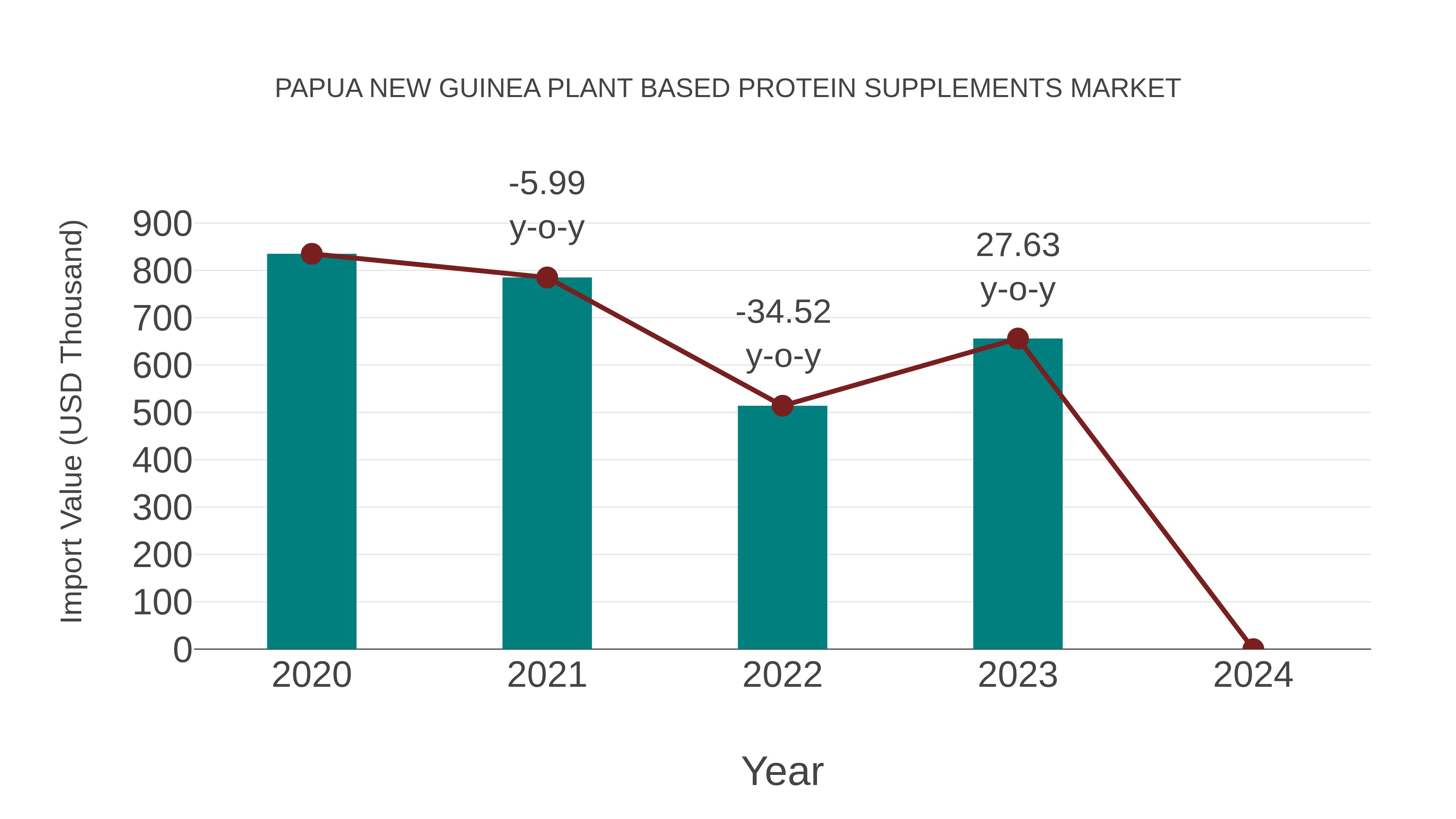  Papua New Guinea Plant Based Protein Supplements Market: Import Trend Analysis