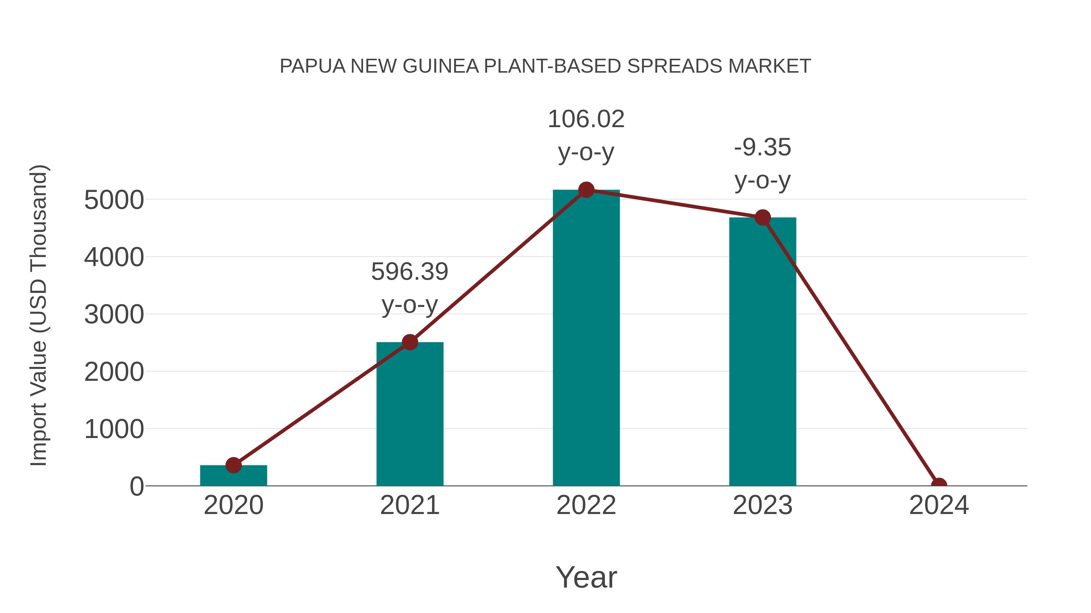 Papua New Guinea Plant-based Spreads Market: Import Trend Analysis