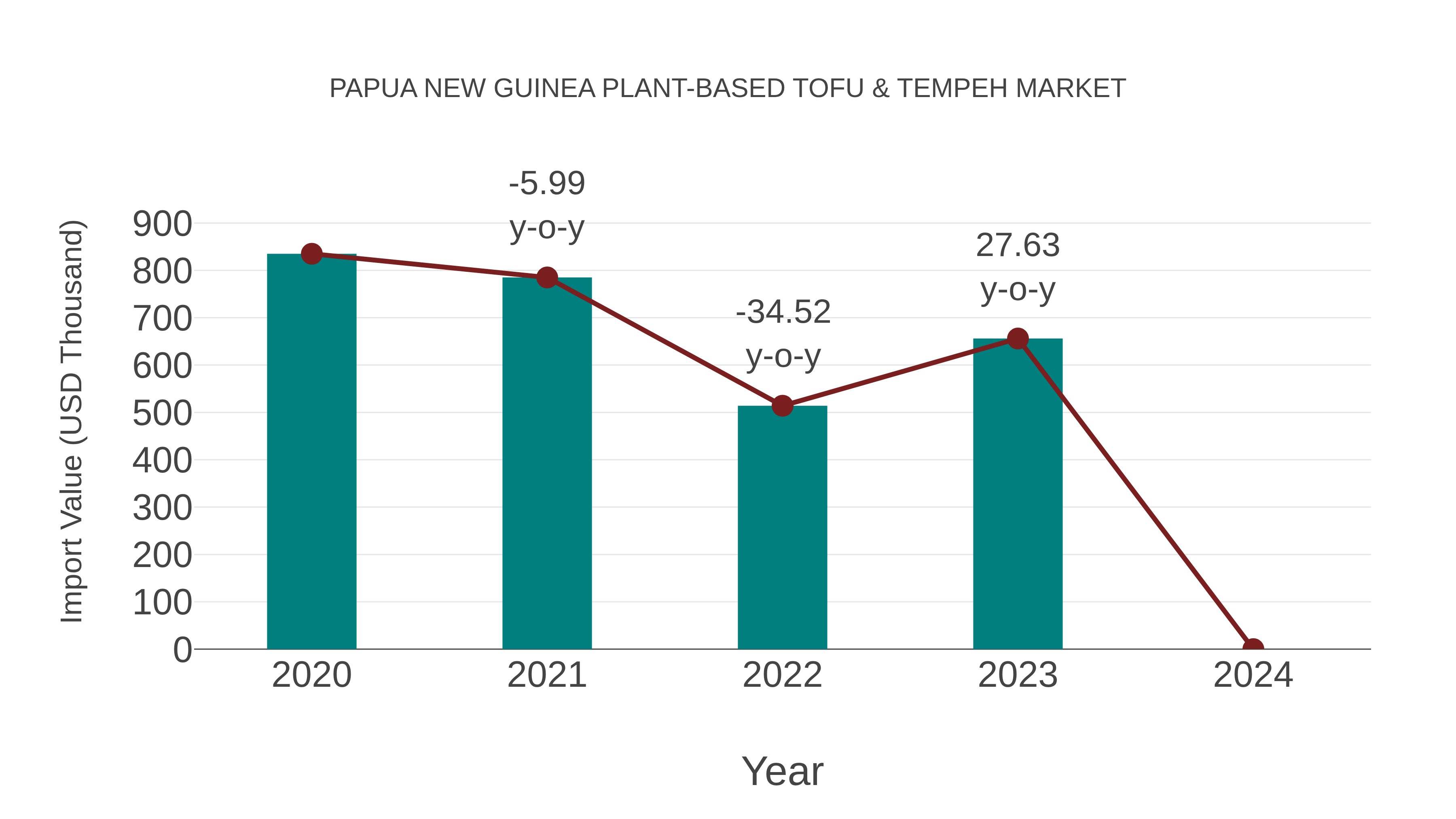 Papua New Guinea Plant-based Tofu & Tempeh Market: Import Trend Analysis