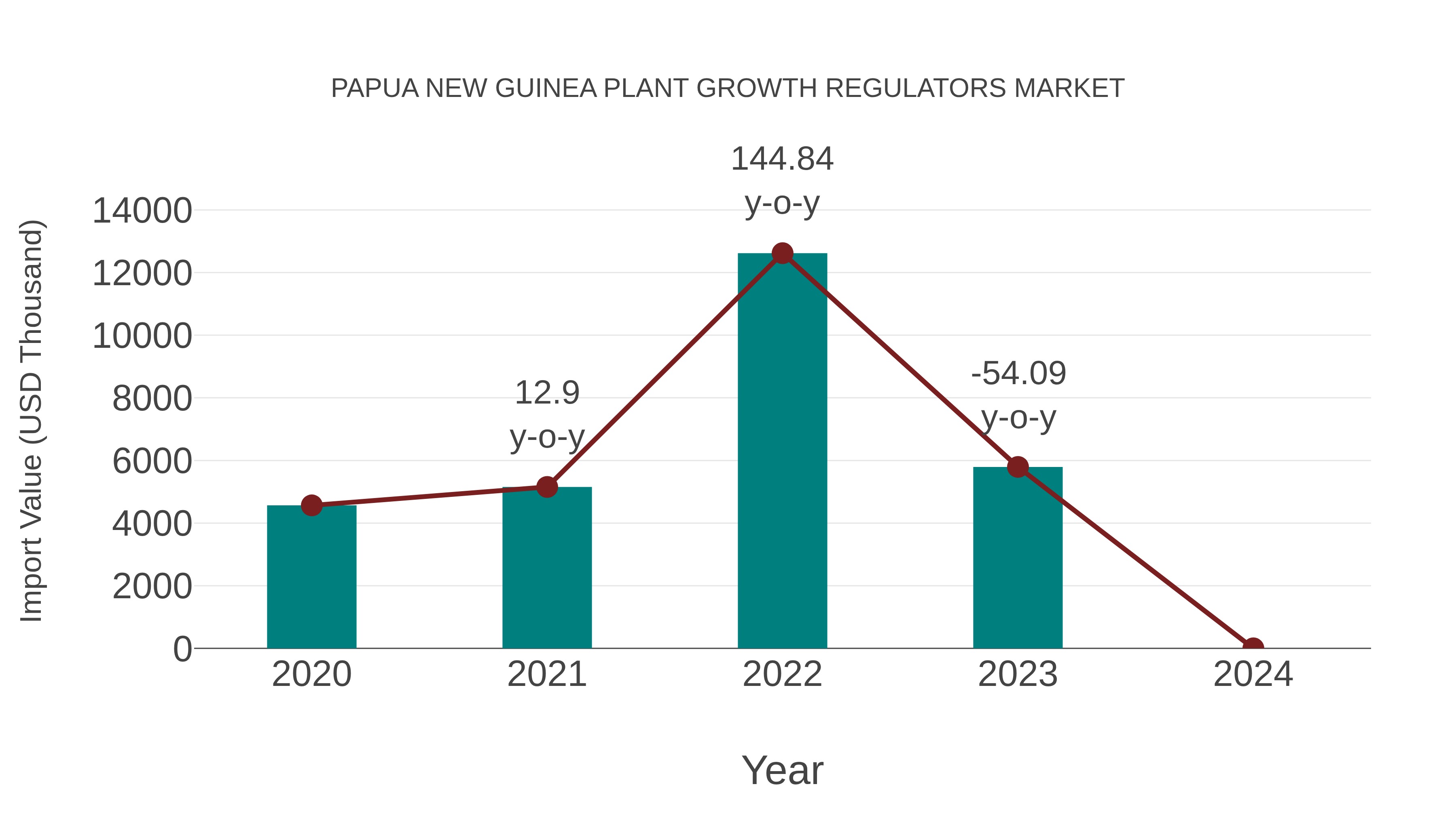 Papua New Guinea Plant Growth Regulators Market: Import Trend Analysis
