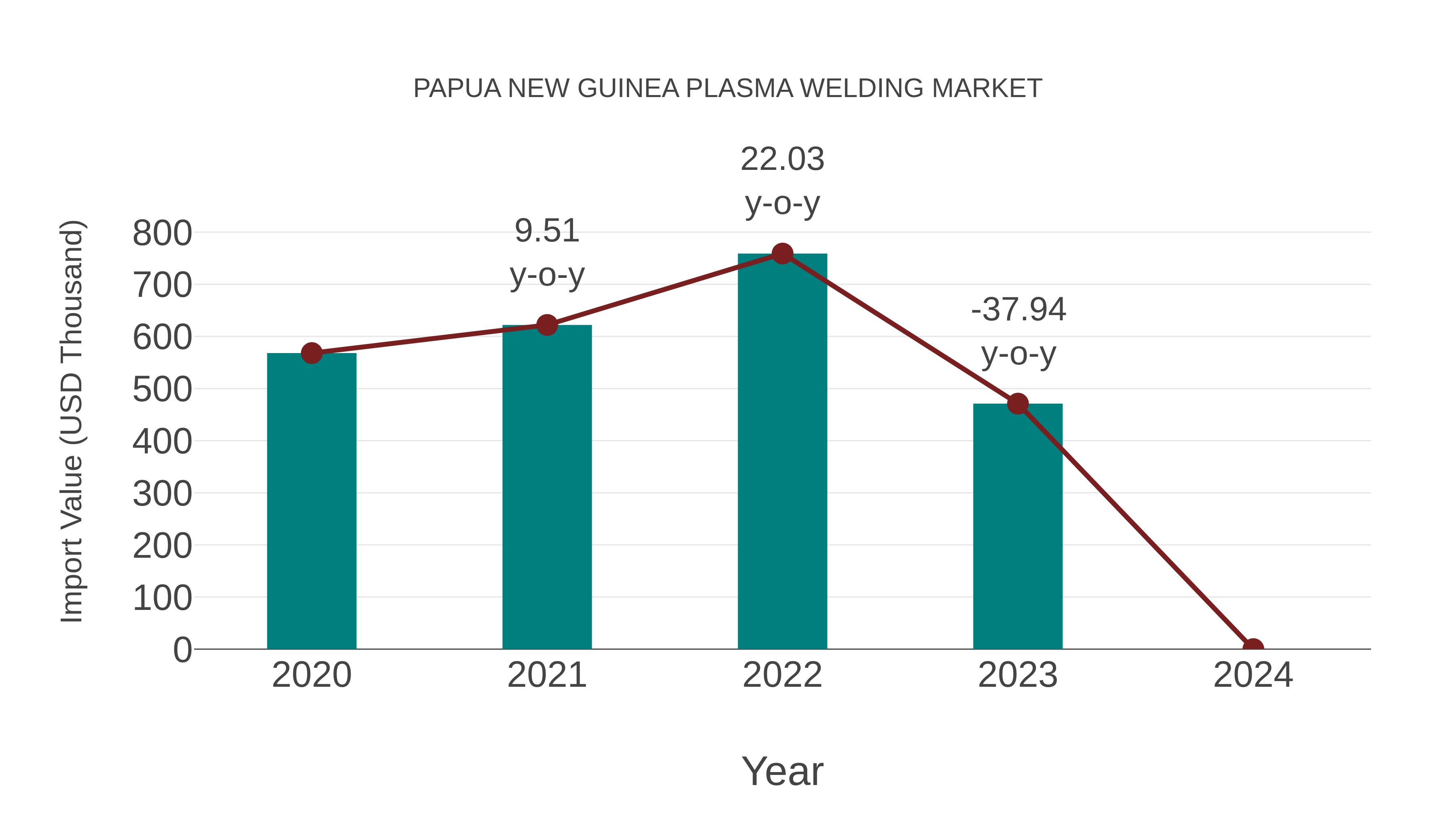  Papua New Guinea Plasma Welding Market: Import Trend Analysis