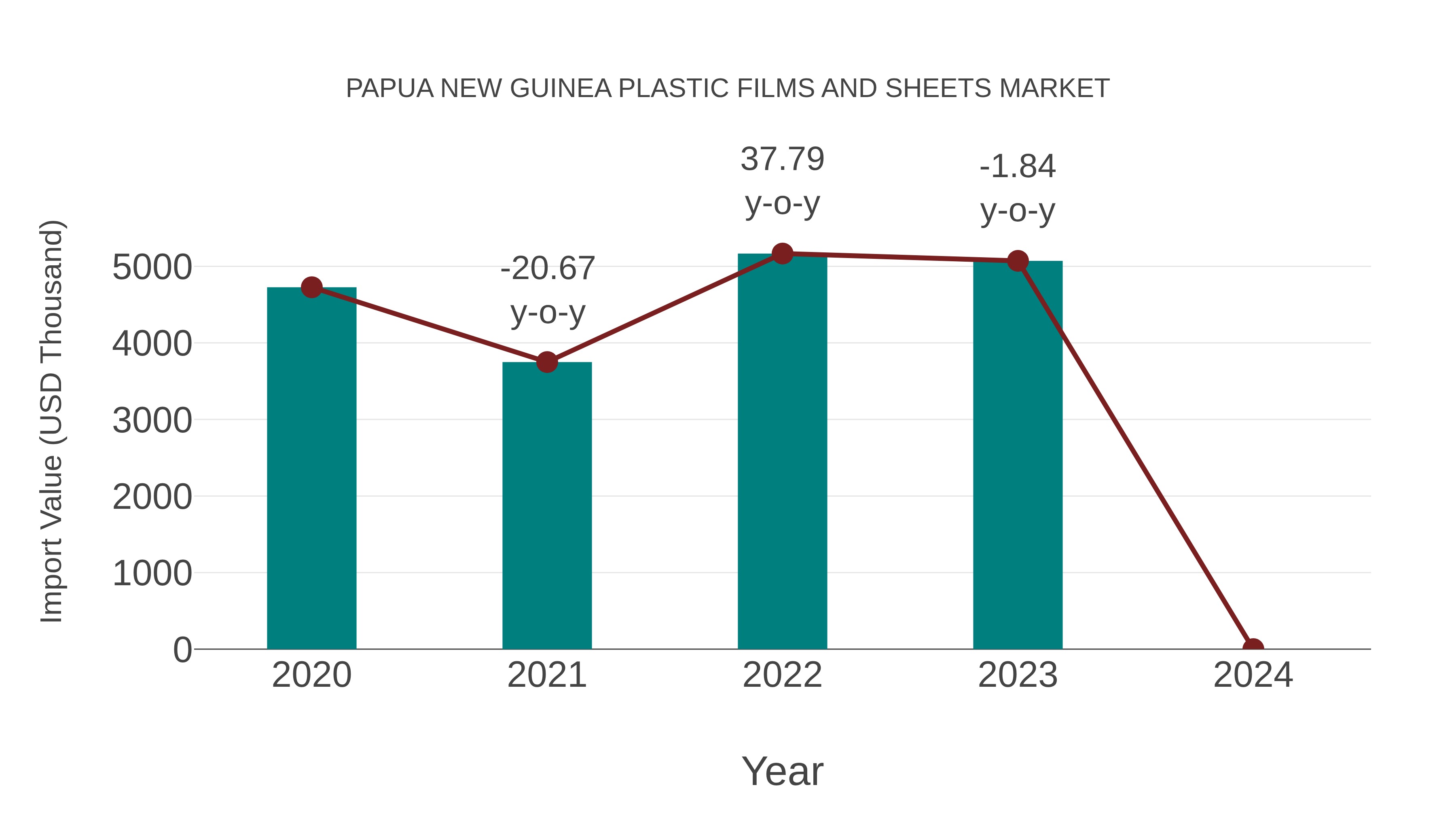  Papua New Guinea Plastic Films and Sheets Market: Import Trend Analysis