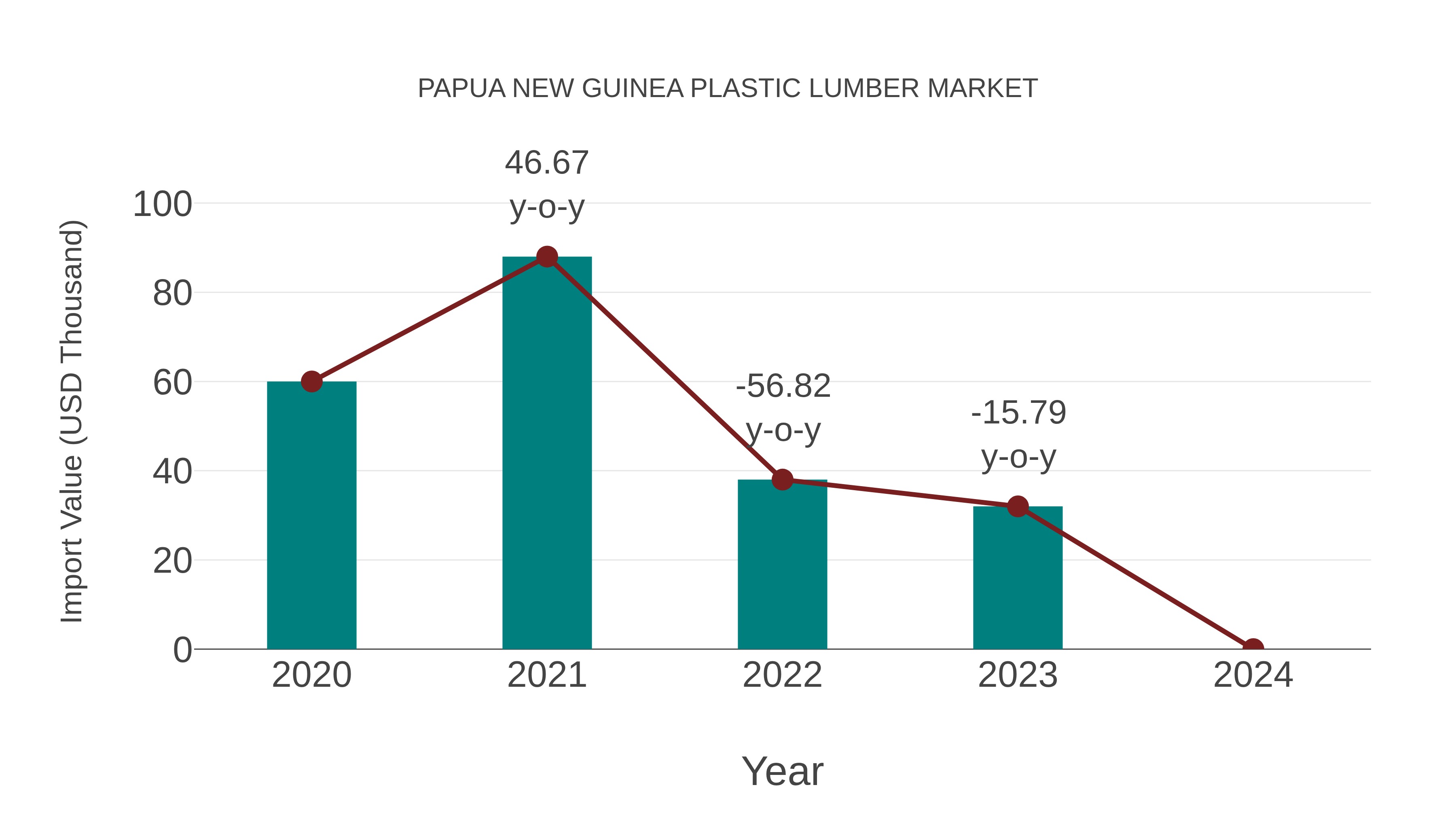  Papua New Guinea Plastic Lumber Market: Import Trend Analysis