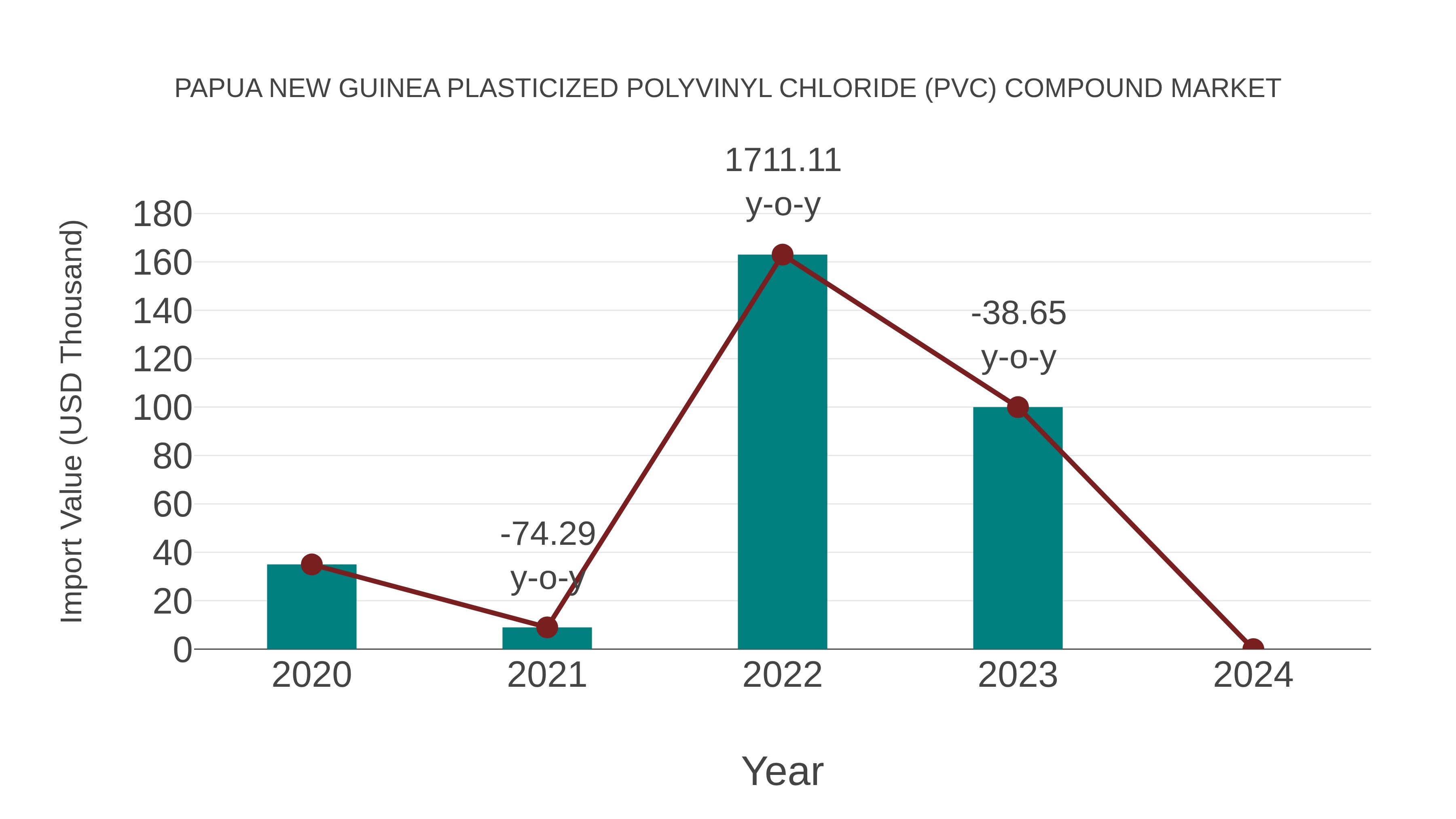  Papua New Guinea Plasticized Polyvinyl Chloride (Pvc) Compound Market: Import Trend Analysis