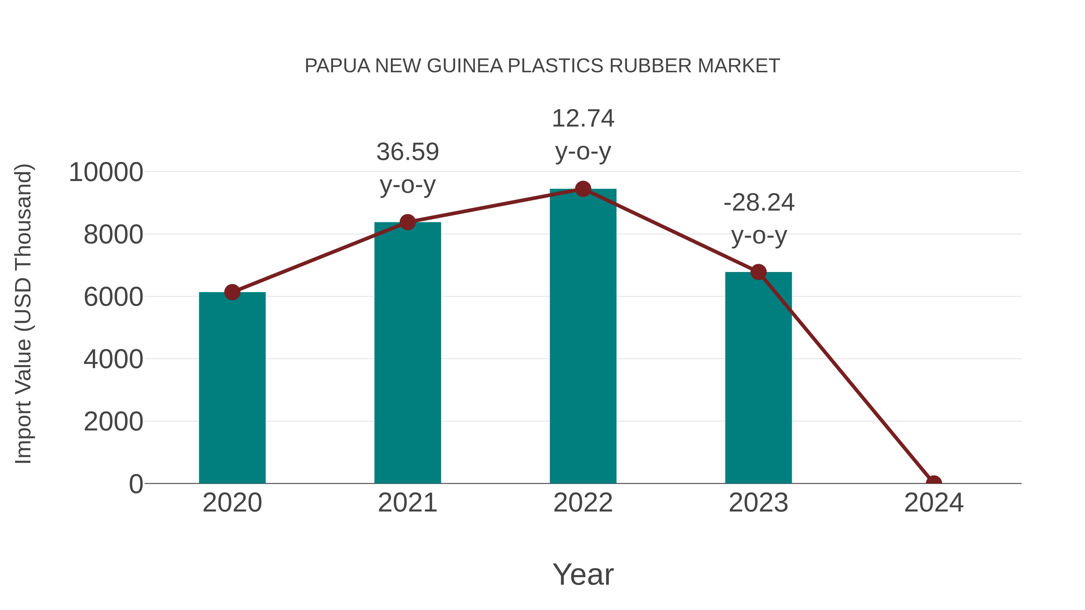  Papua New Guinea Plastics Rubber Market: Import Trend Analysis