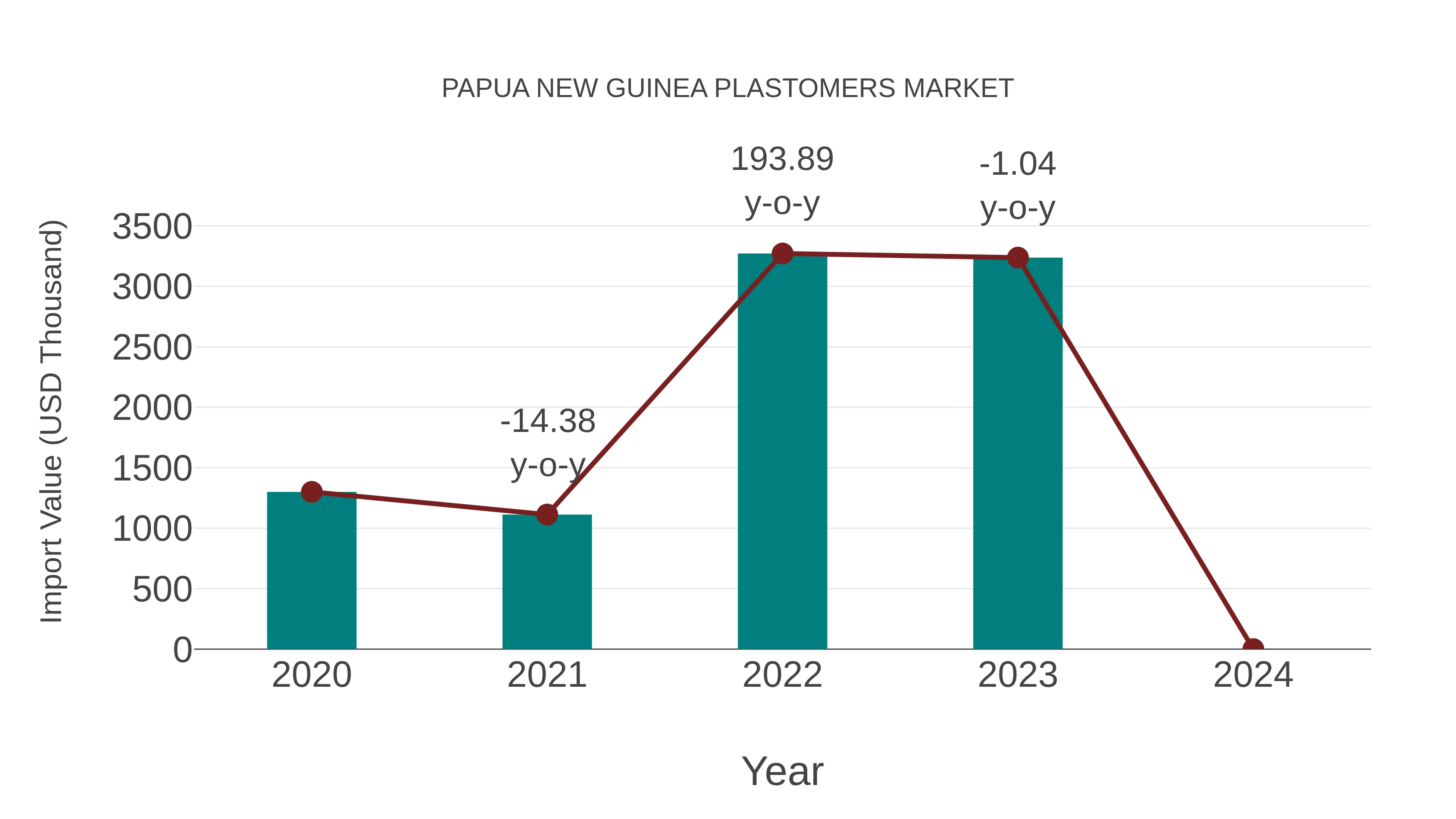  Papua New Guinea Plastomers Market: Import Trend Analysis