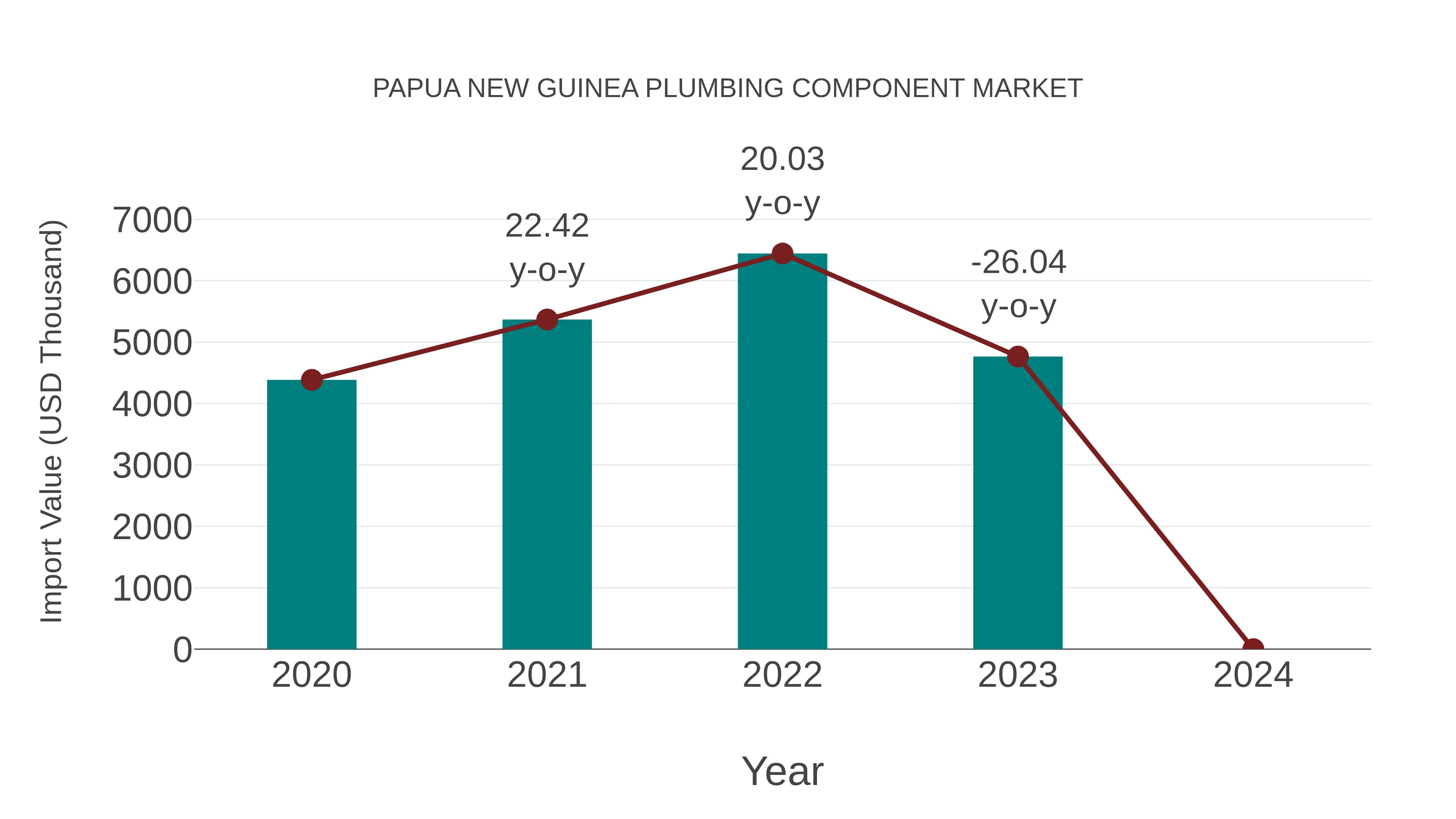  Papua New Guinea Plumbing Component Market: Import Trend Analysis