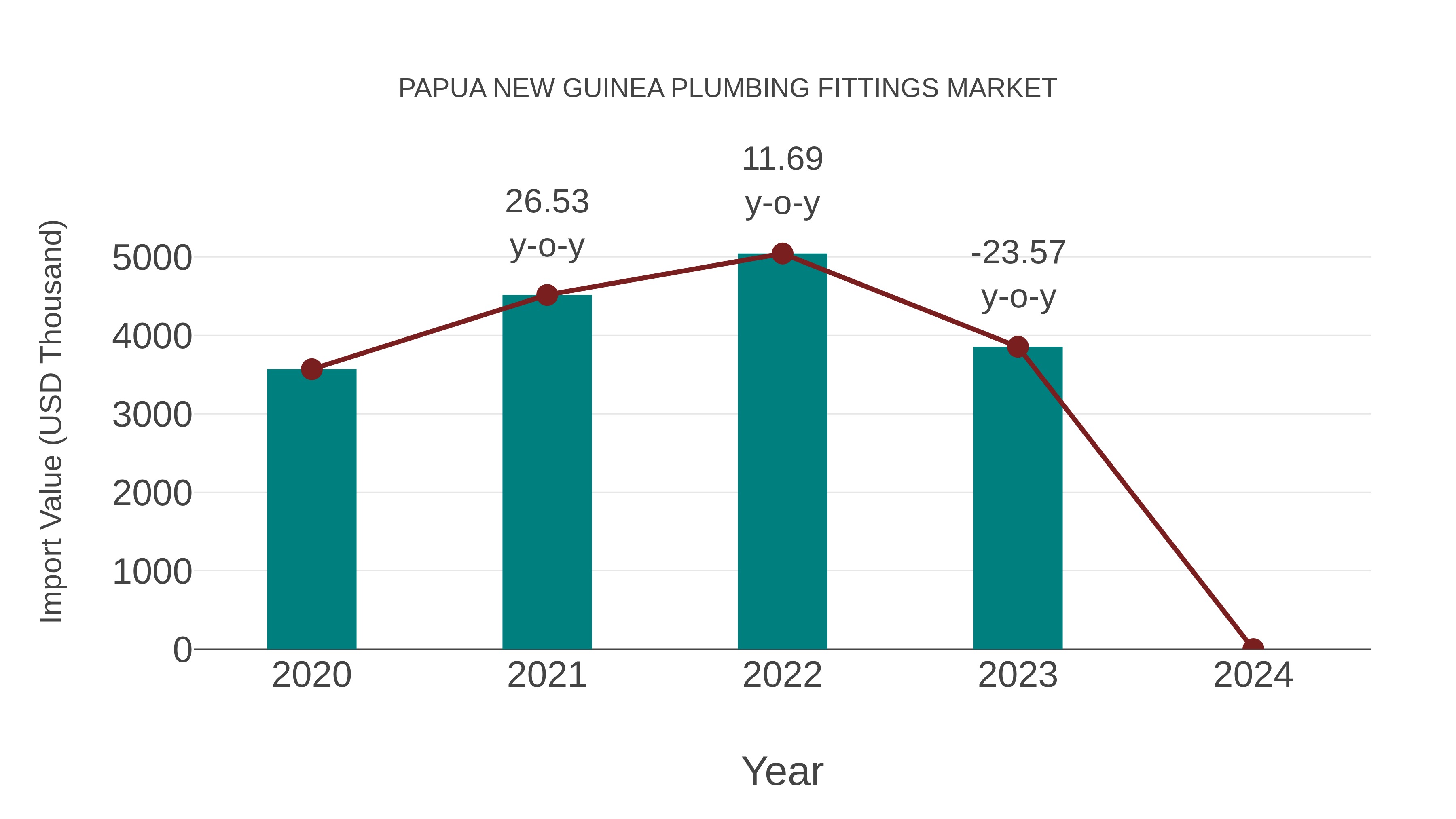  Papua New Guinea Plumbing Fittings Market: Import Trend Analysis