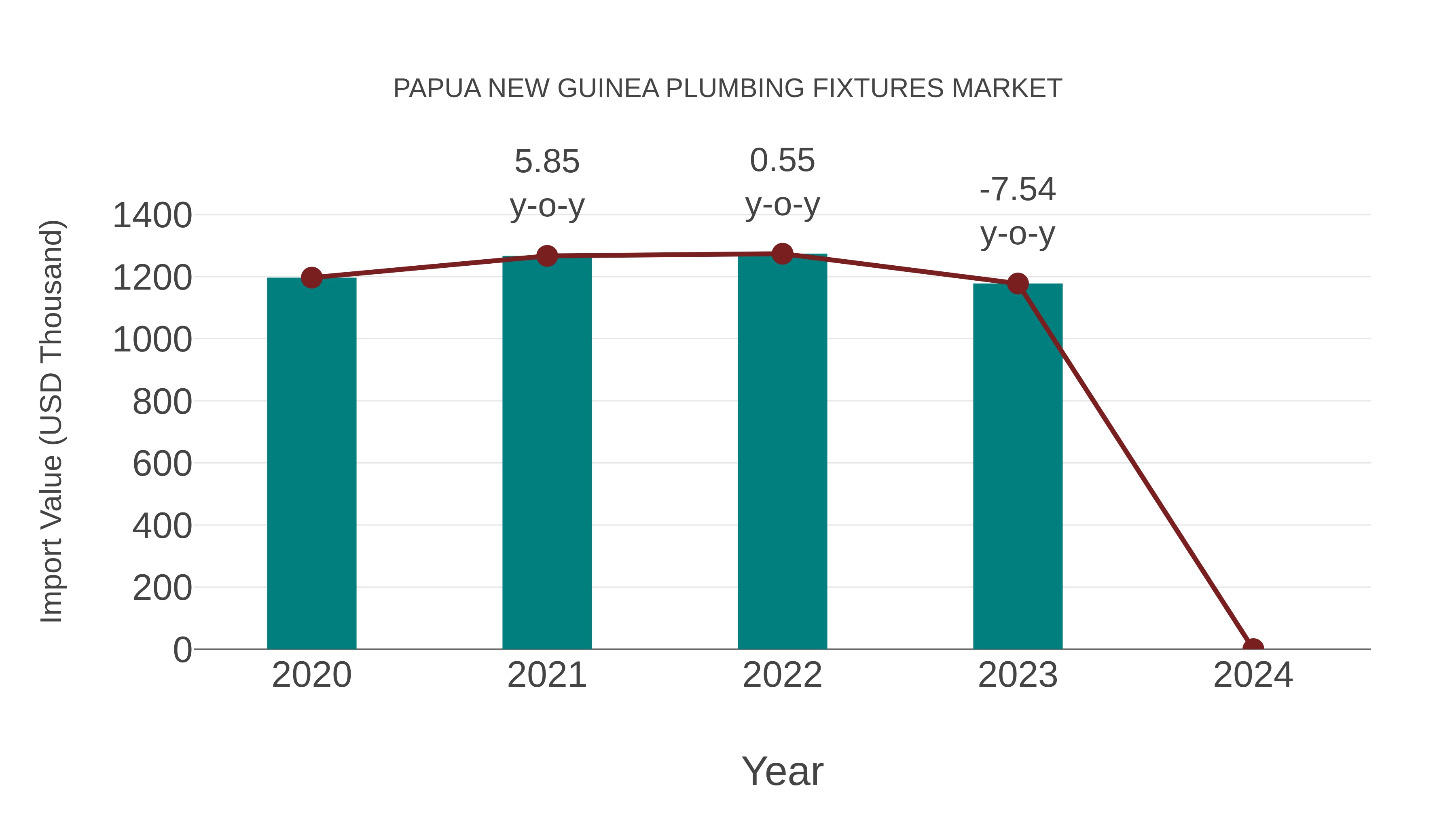  Papua New Guinea Plumbing Fixtures Market: Import Trend Analysis