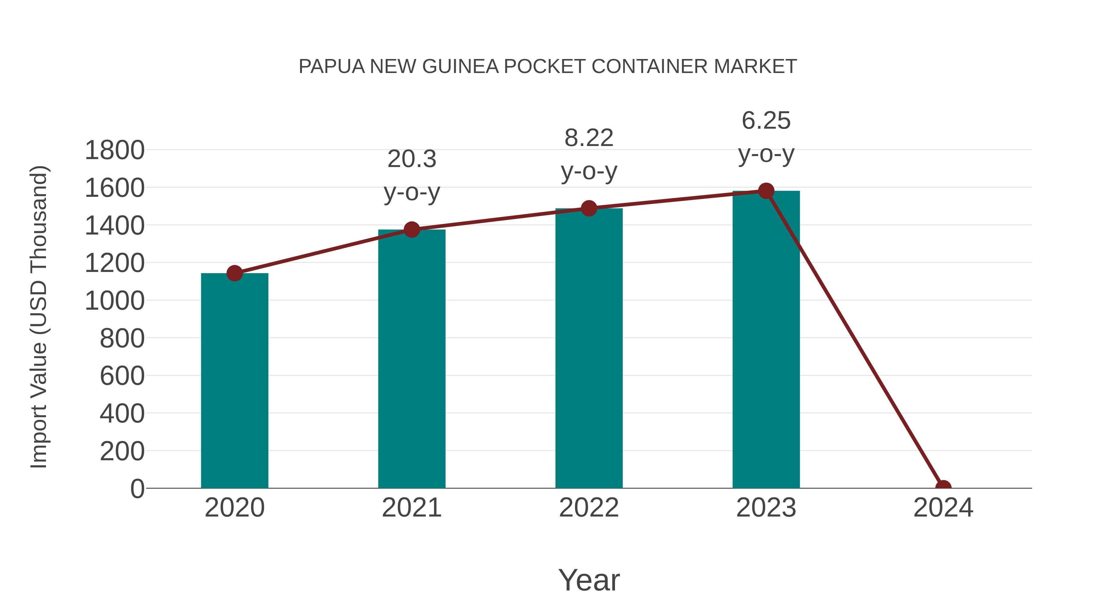  Papua New Guinea Pocket Container Market: Import Trend Analysis