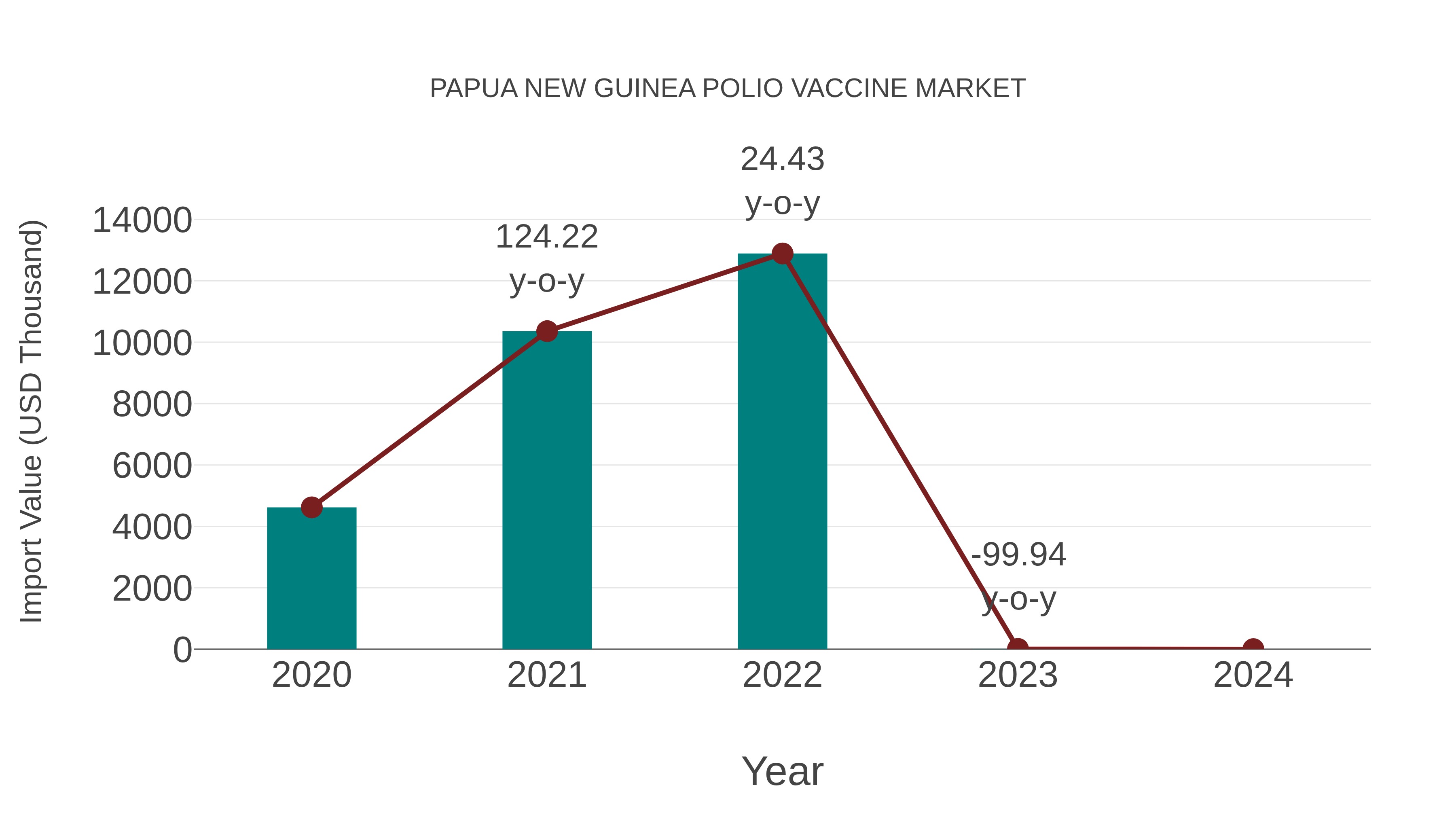 Papua New Guinea Polio Vaccine Market: Import Trend Analysis
