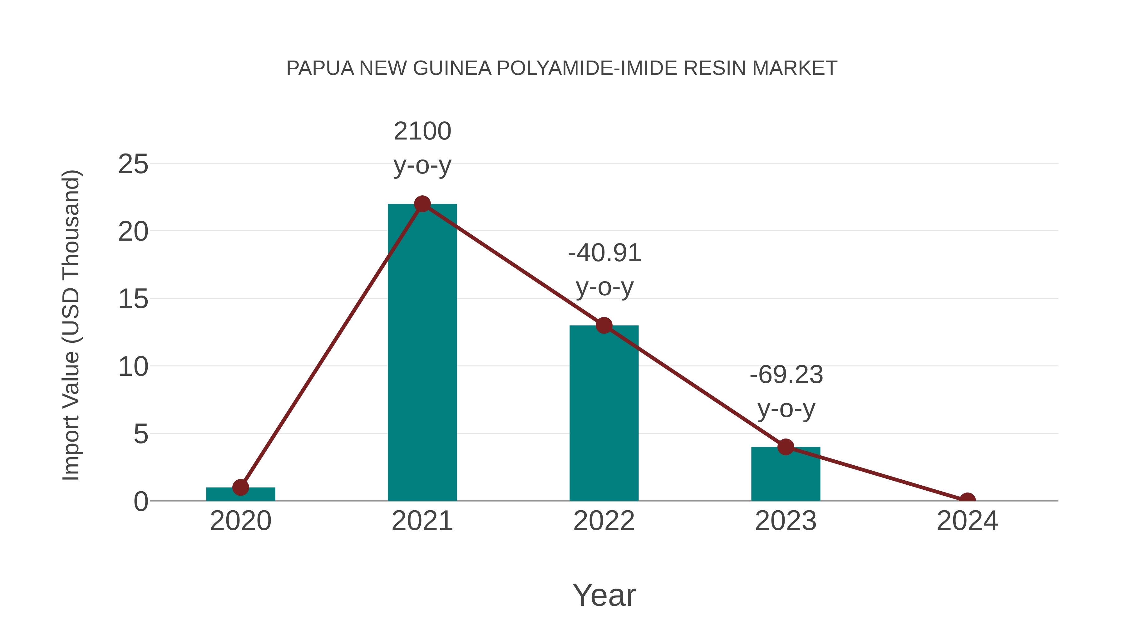  Papua New Guinea Polyamide-imide Resin Market: Import Trend Analysis
