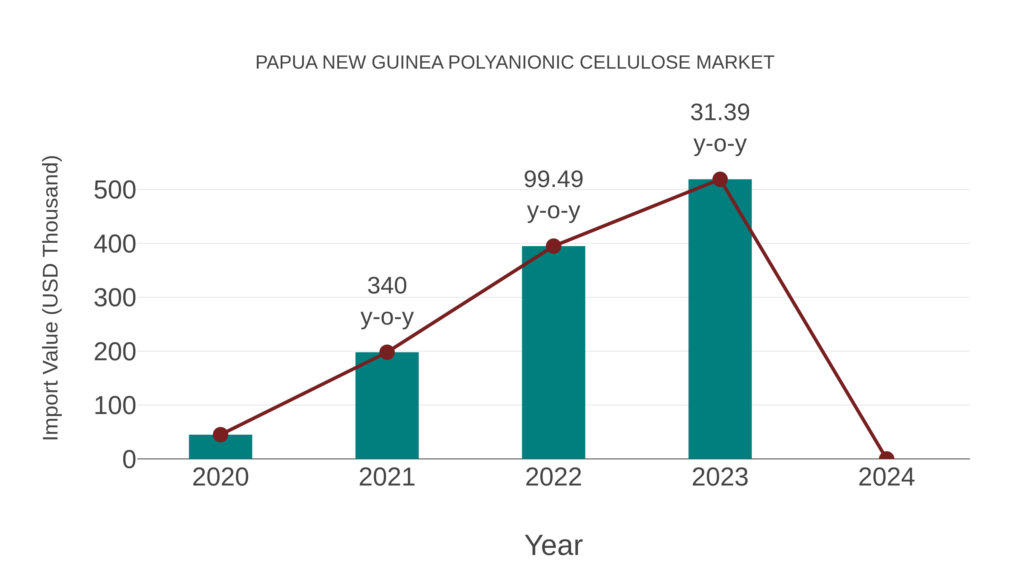Papua New Guinea Polyanionic Cellulose Market: Import Trend Analysis