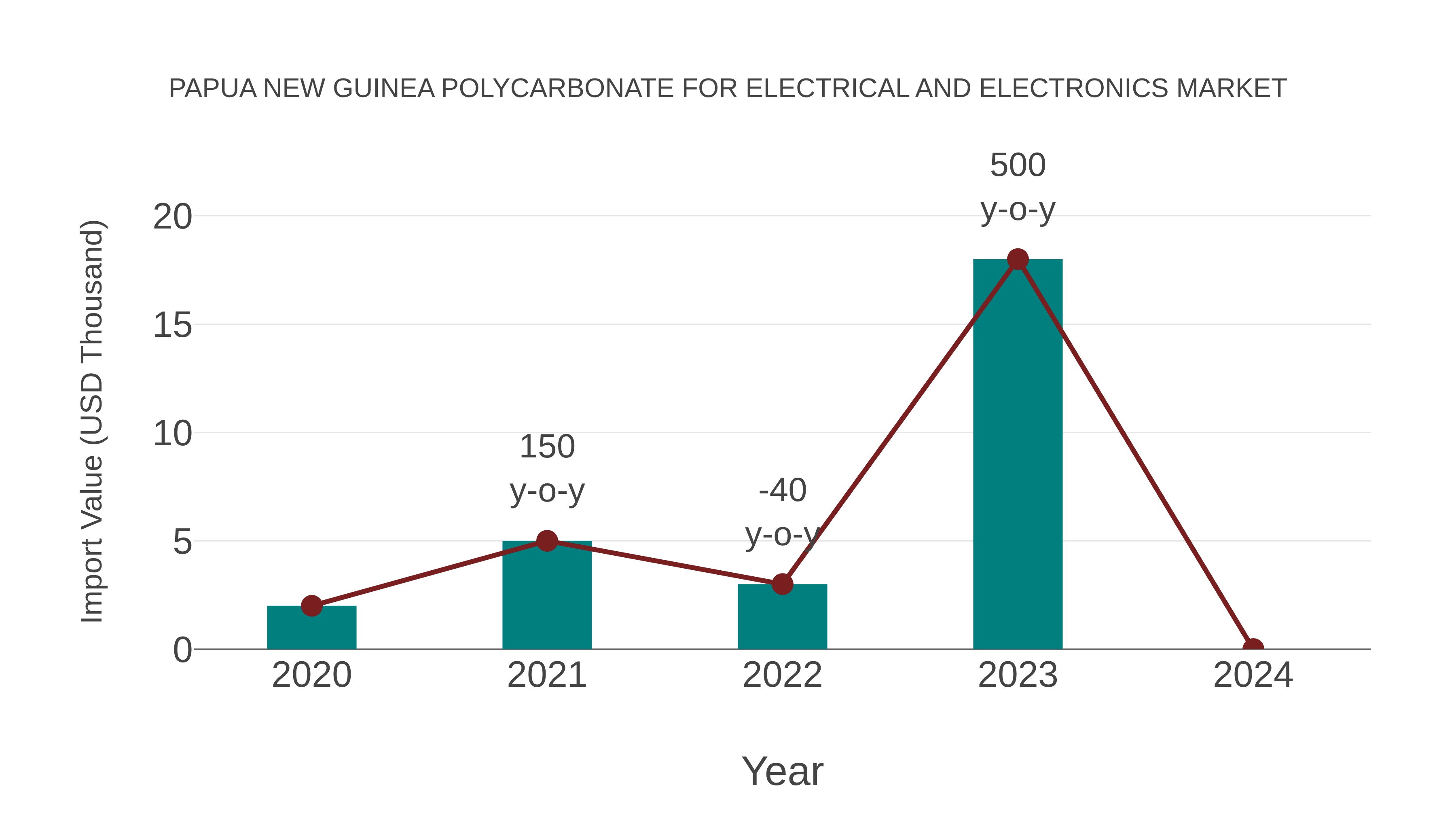  Papua New Guinea Polycarbonate for Electrical and Electronics Market: Import Trend Analysis