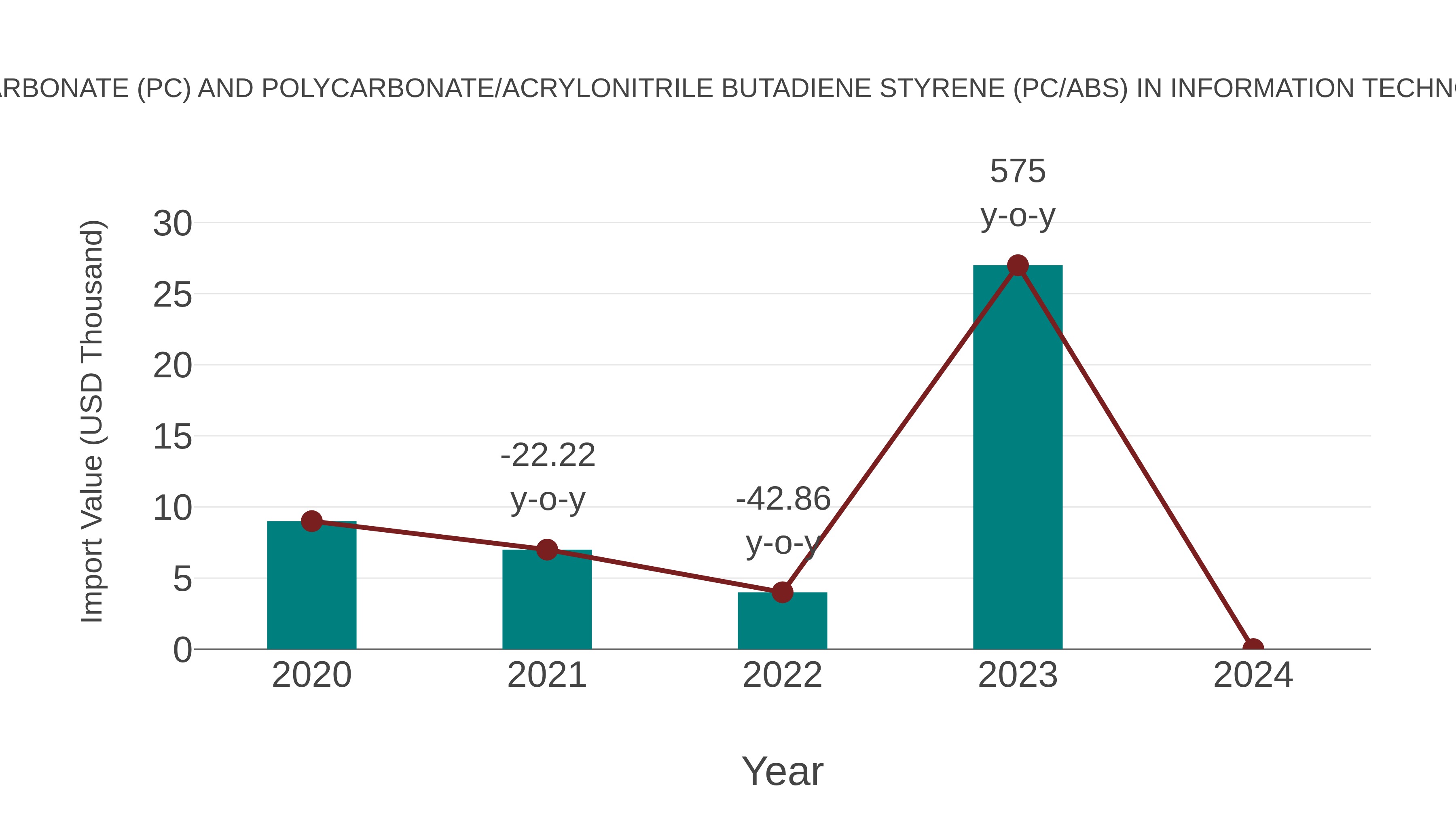 Papua New Guinea Polycarbonate (Pc) and Polycarbonate/acrylonitrile Butadiene Styrene (Pc/abs) in Information Technology (It) Server Market: Import Trend Analysis