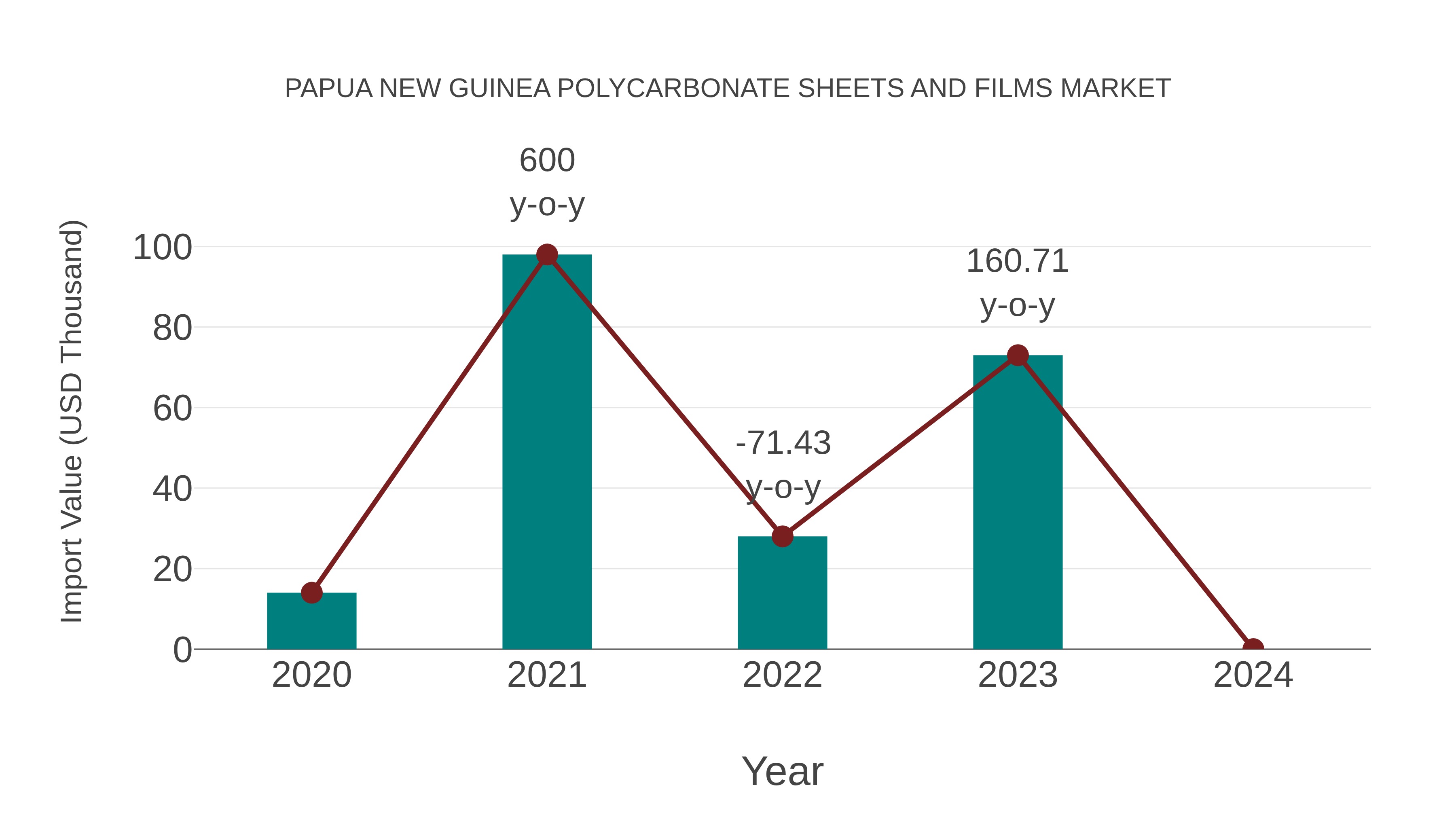 Papua New Guinea Polycarbonate Sheets and Films Market: Import Trend Analysis