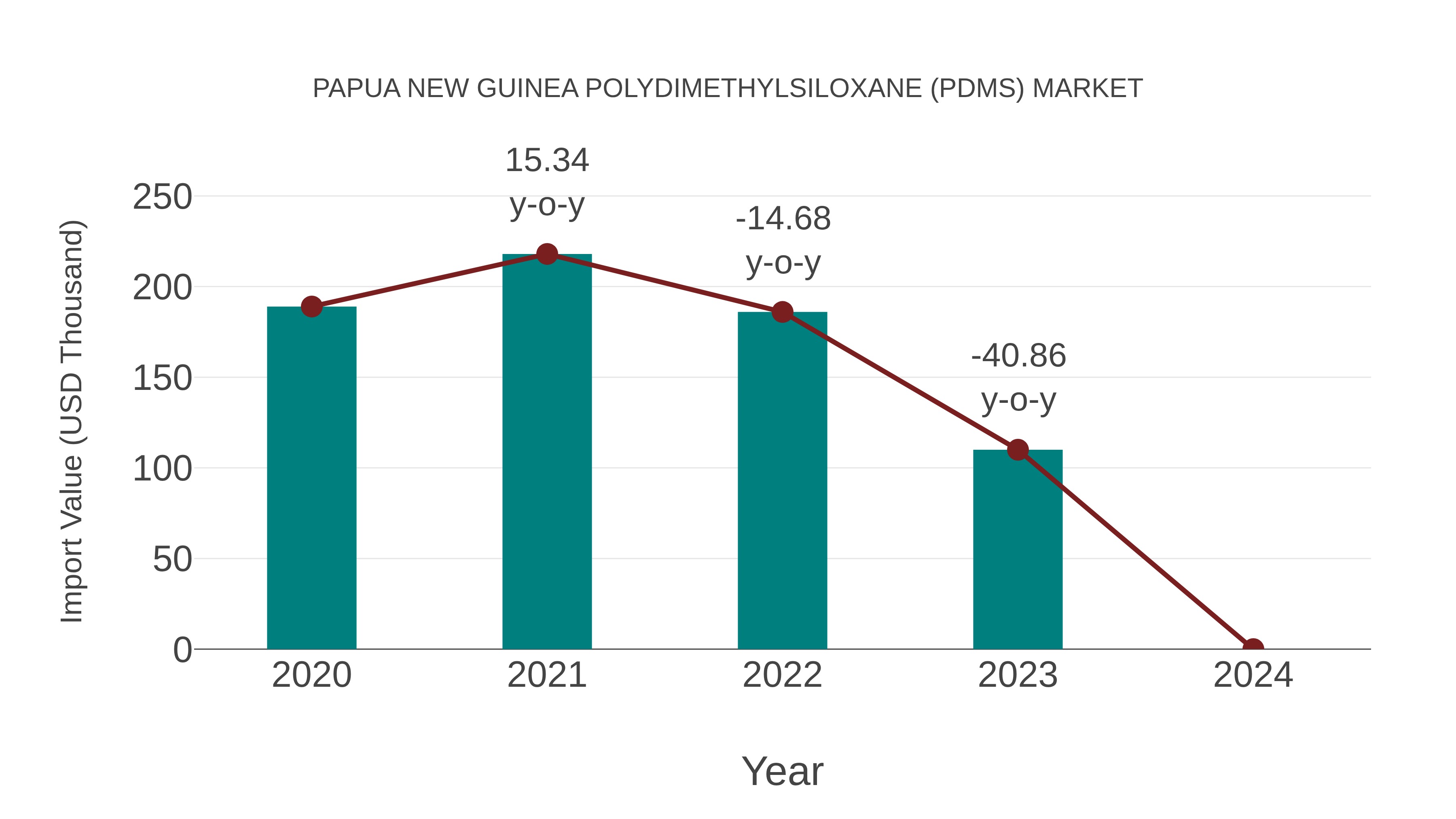 Papua New Guinea Polydimethylsiloxane (Pdms) Market: Import Trend Analysis