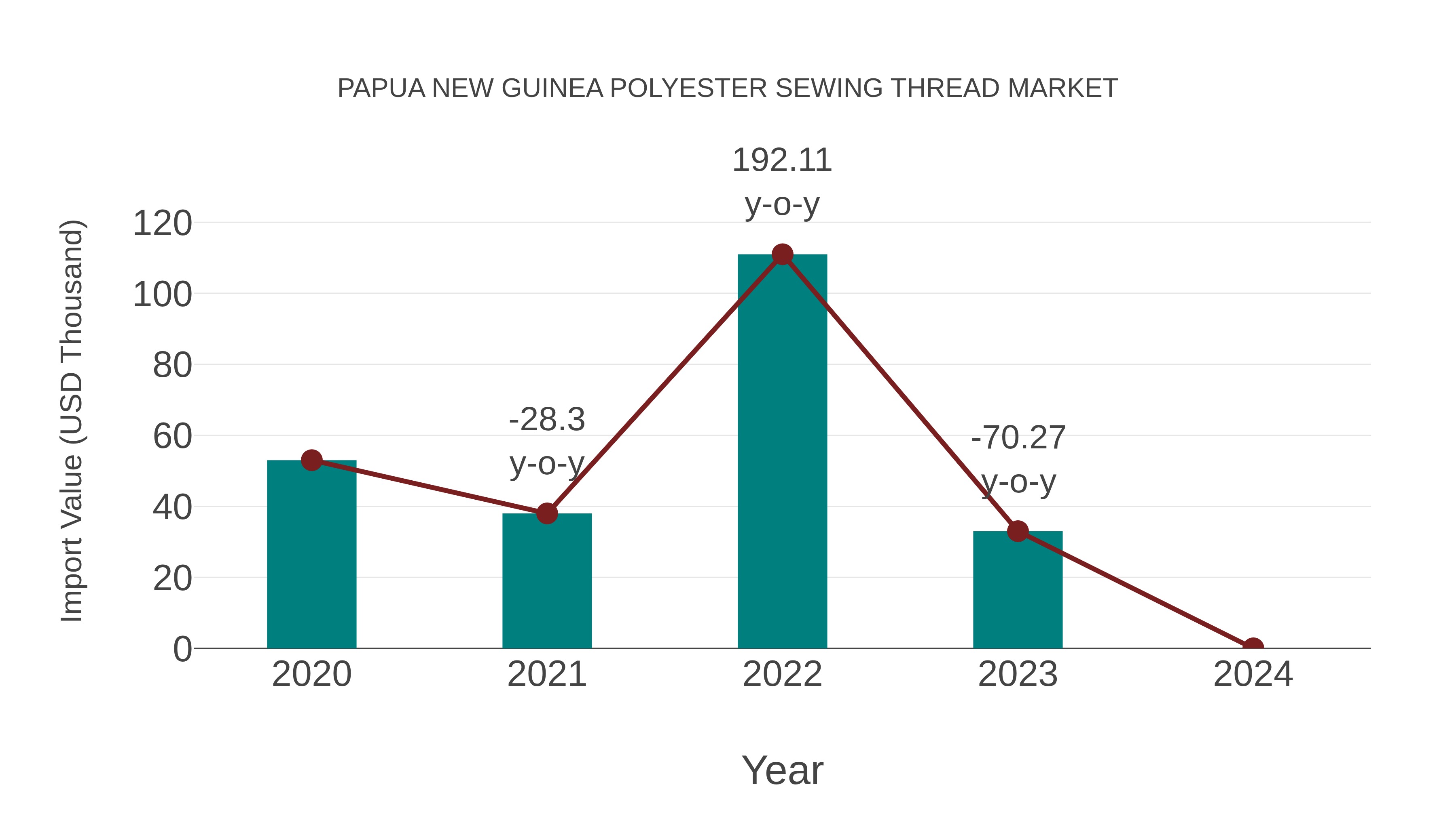  Papua New Guinea Polyester Sewing Thread Market: Import Trend Analysis