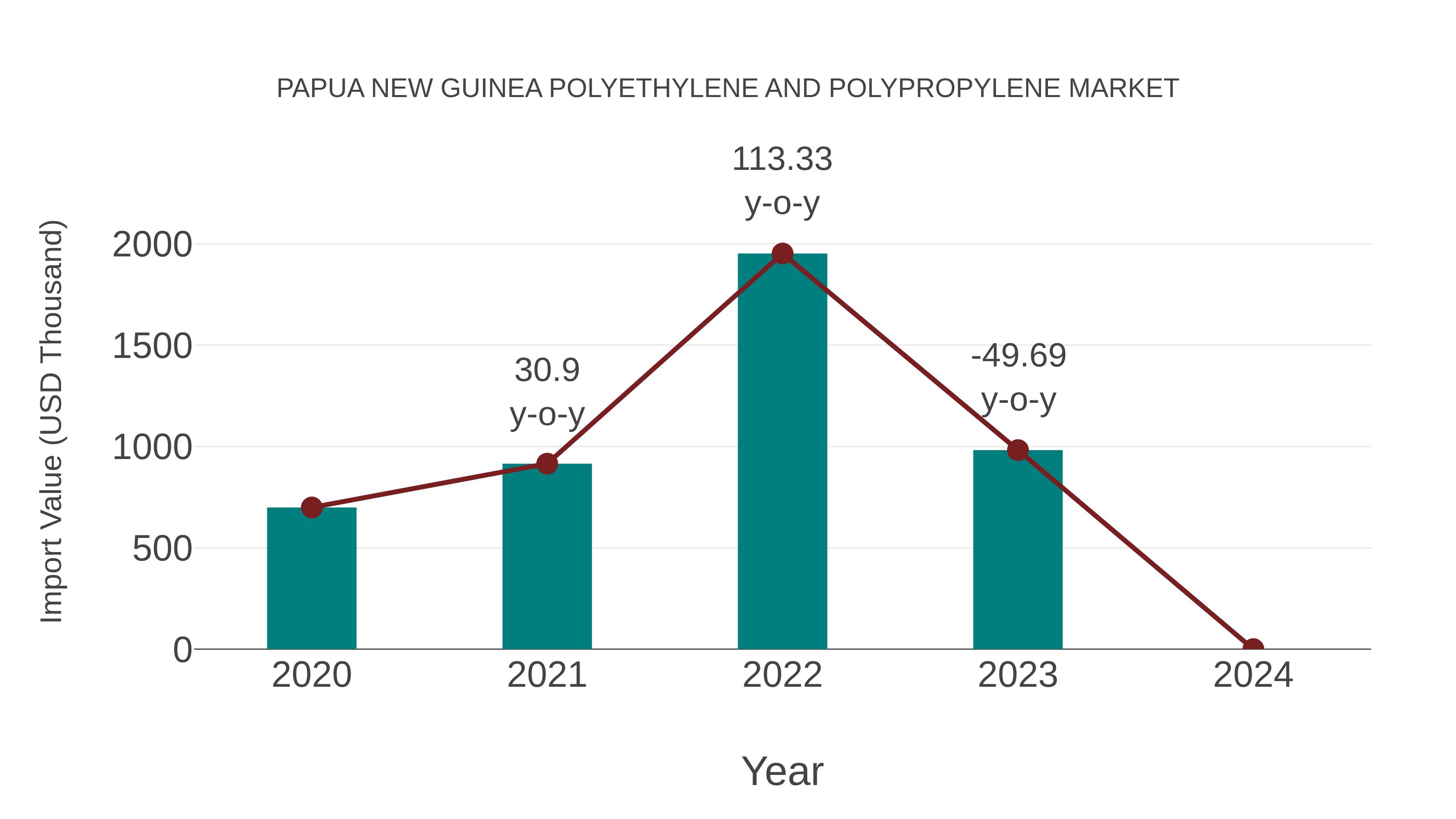 Papua New Guinea Polyethylene and Polypropylene Market: Import Trend Analysis