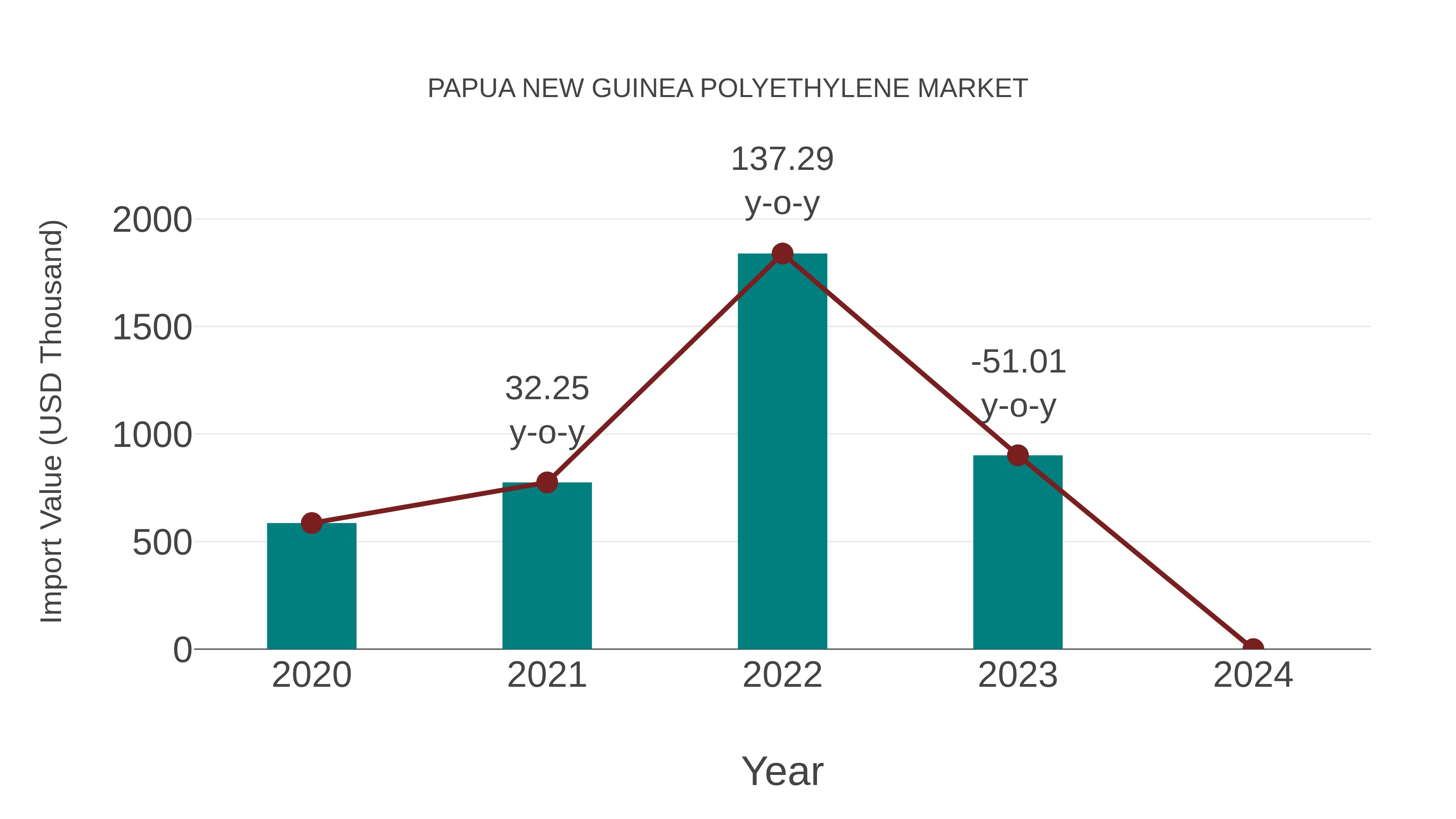  Papua New Guinea Polyethylene Market: Import Trend Analysis