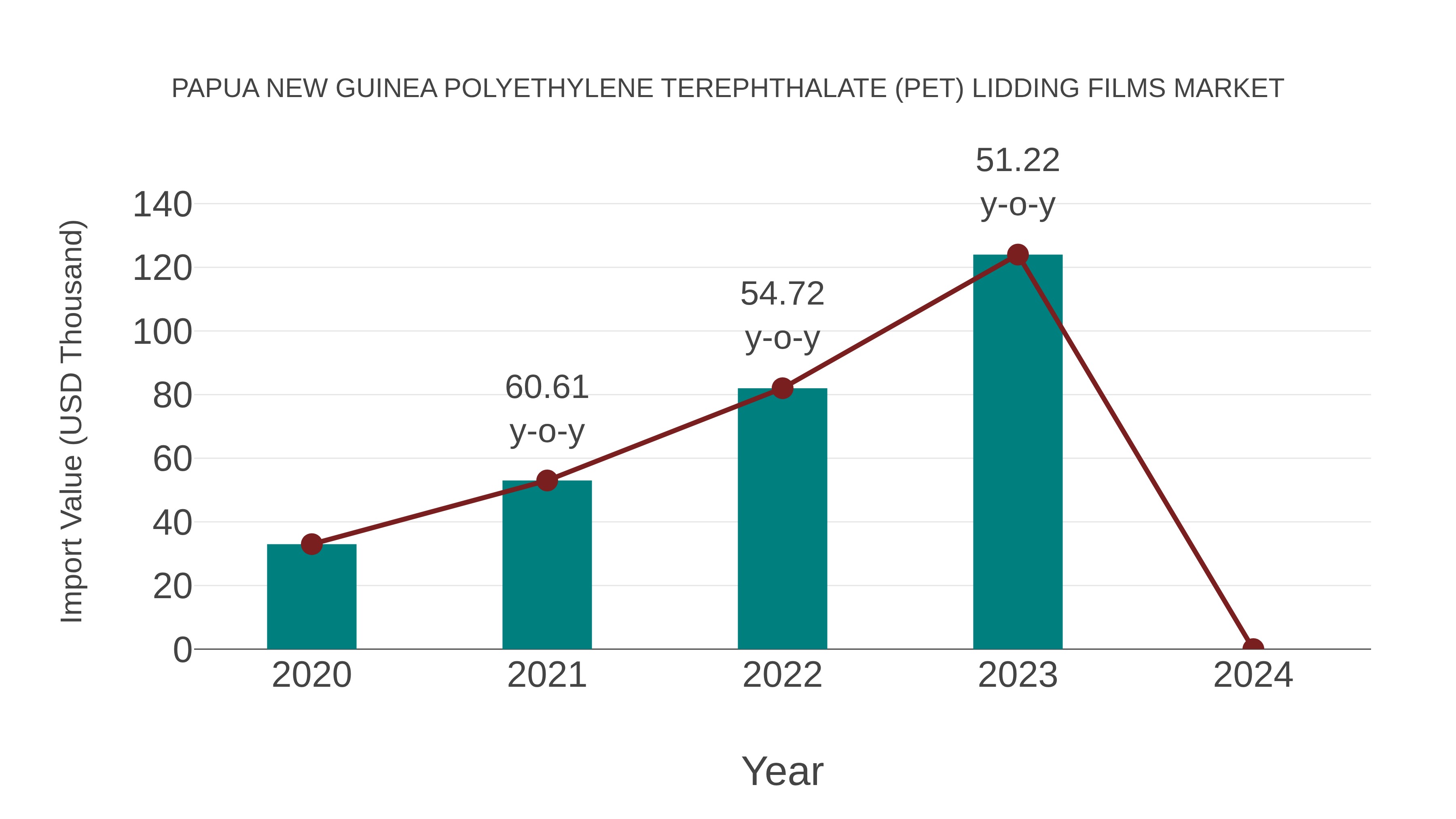 Papua New Guinea Polyethylene Terephthalate (Pet) Lidding Films Market: Import Trend Analysis