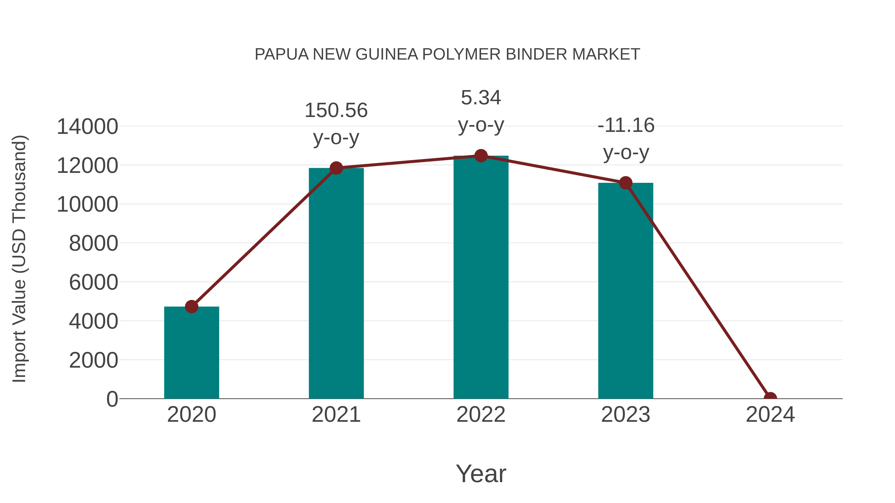  Papua New Guinea Polymer Binder Market: Import Trend Analysis