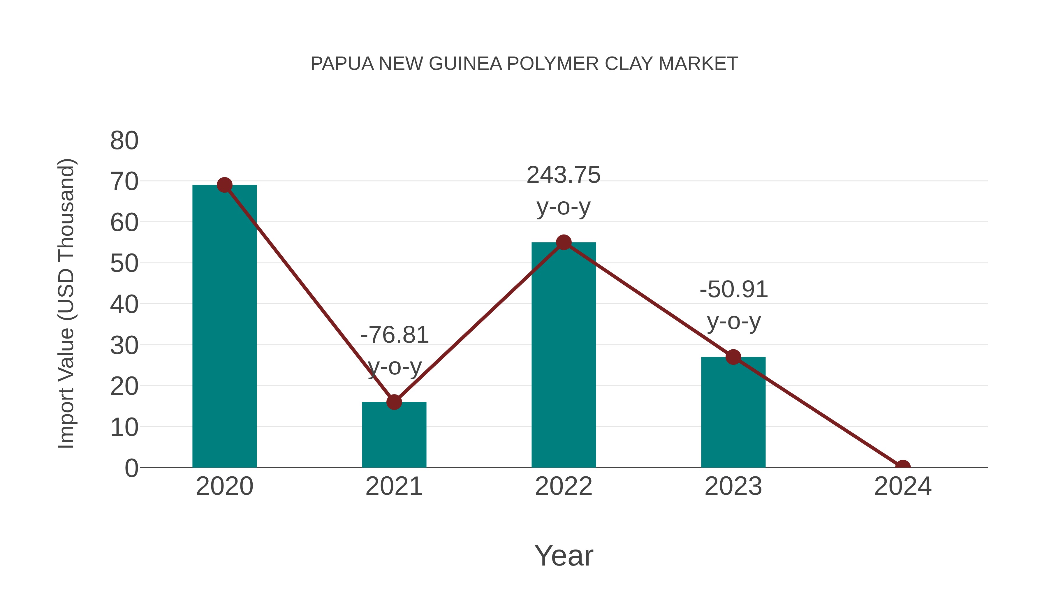 Papua New Guinea Polymer Clay Market: Import Trend Analysis