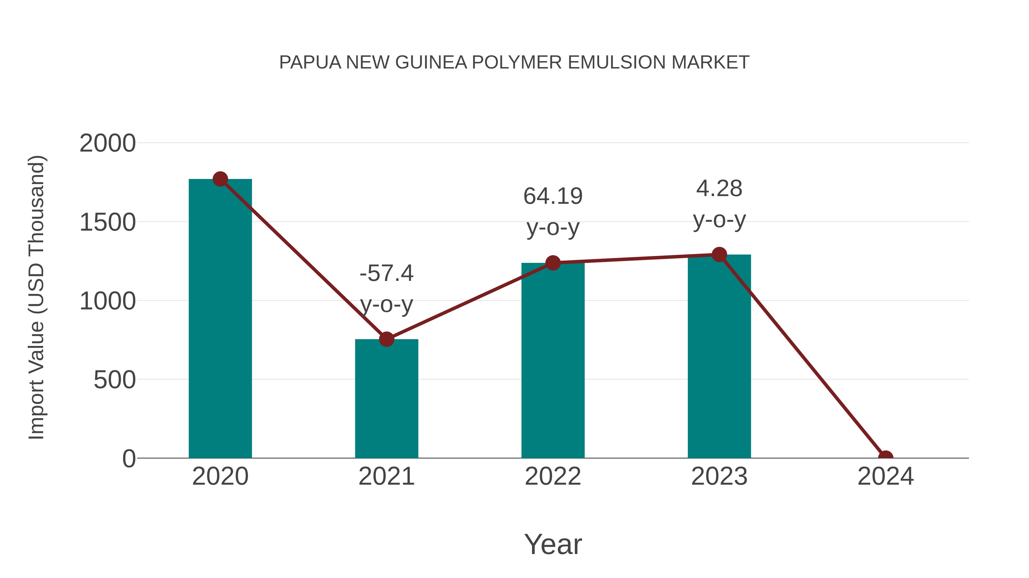  Papua New Guinea Polymer Emulsion Market: Import Trend Analysis