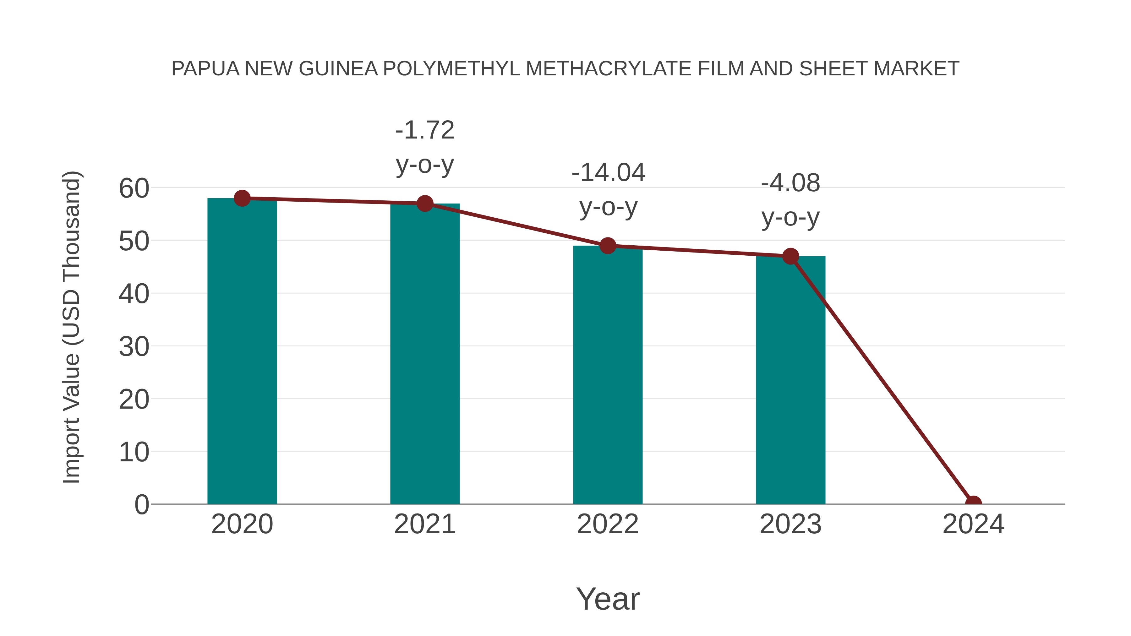  Papua New Guinea Polymethyl Methacrylate Film and Sheet Market: Import Trend Analysis