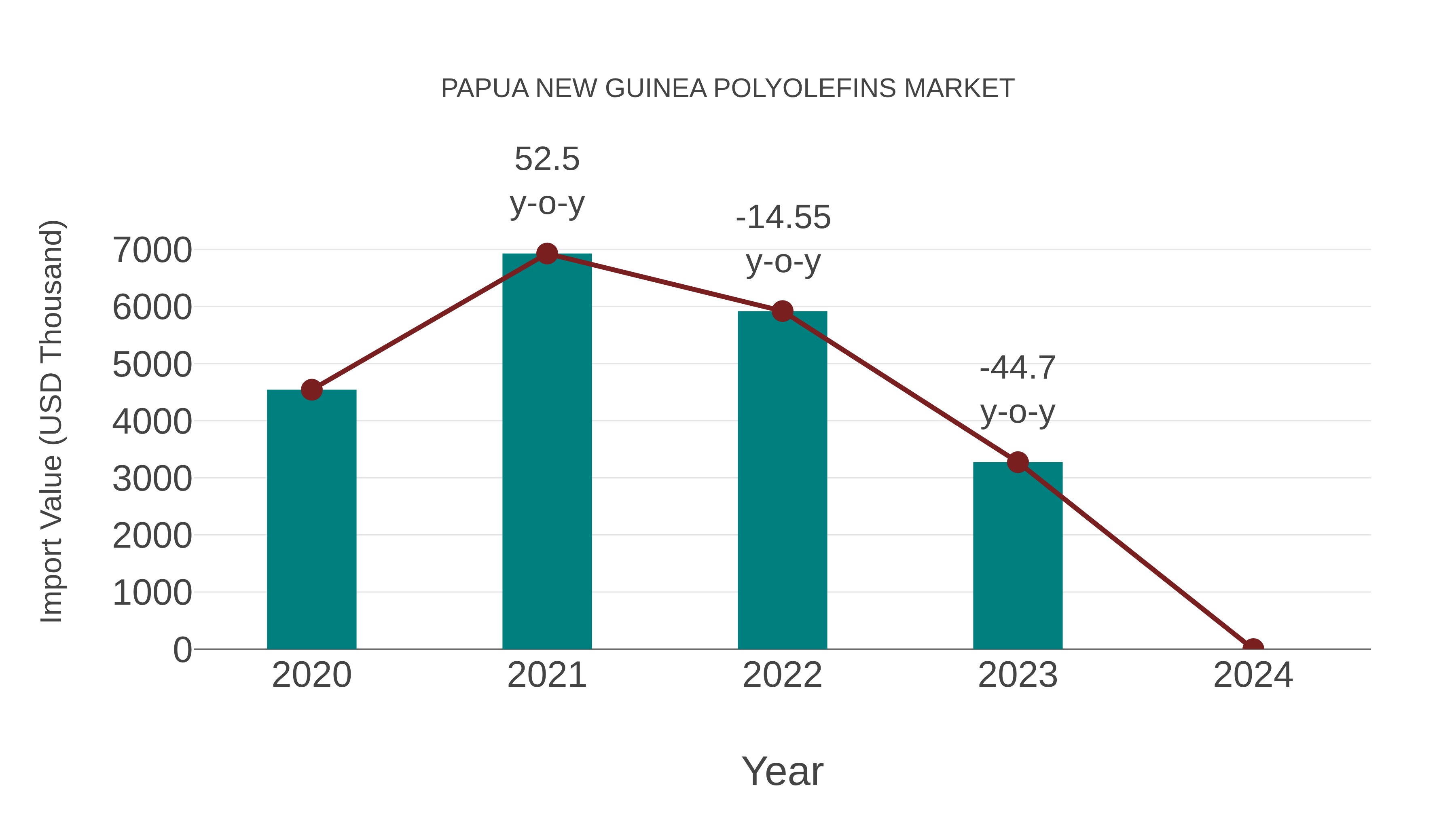  Papua New Guinea Polyolefins Market: Import Trend Analysis