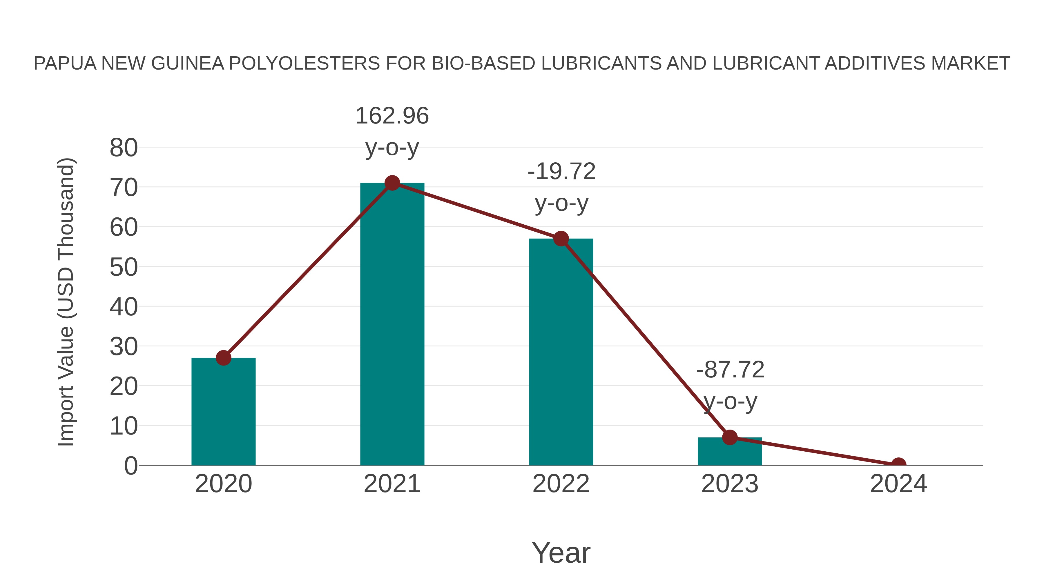  Papua New Guinea Polyolesters for Bio-based Lubricants and Lubricant Additives Market: Import Trend Analysis
